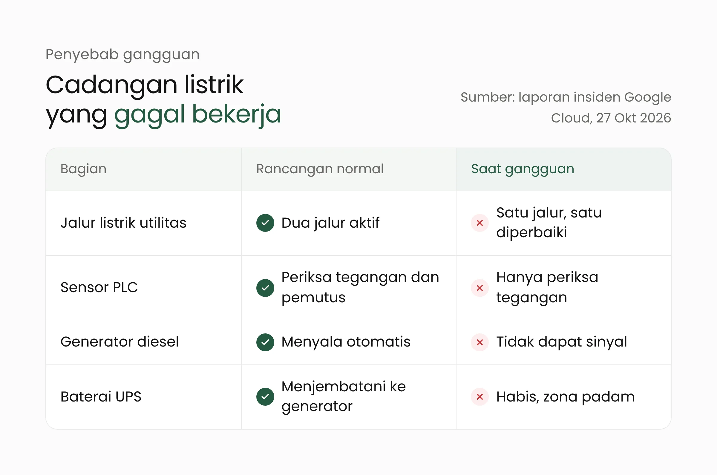Tabel perbandingan cadangan listrik pusat data Google Cloud London: rancangan normal dibandingkan kondisi saat gangguan 20 Oktober 2026