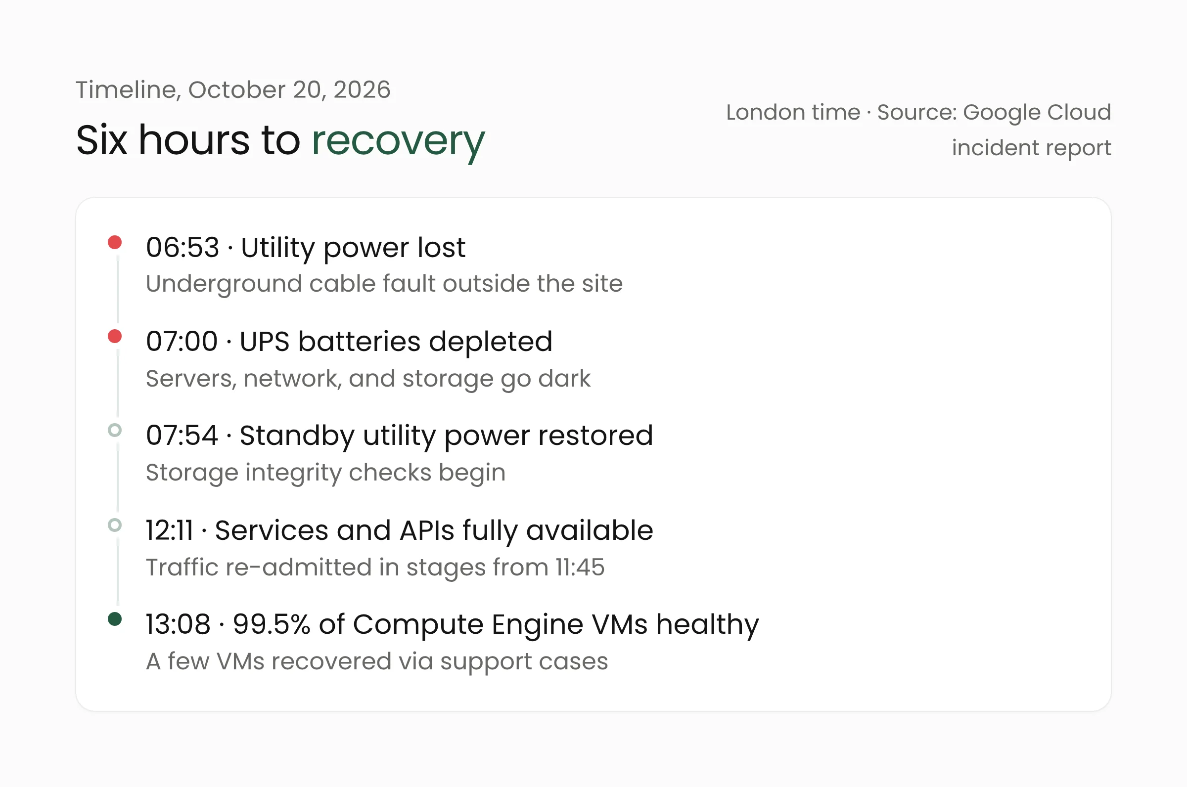 Timeline of the Google Cloud London outage on October 20, 2026: power loss, UPS batteries depleted, power restored, services available, and 99.5 percent of VMs healthy