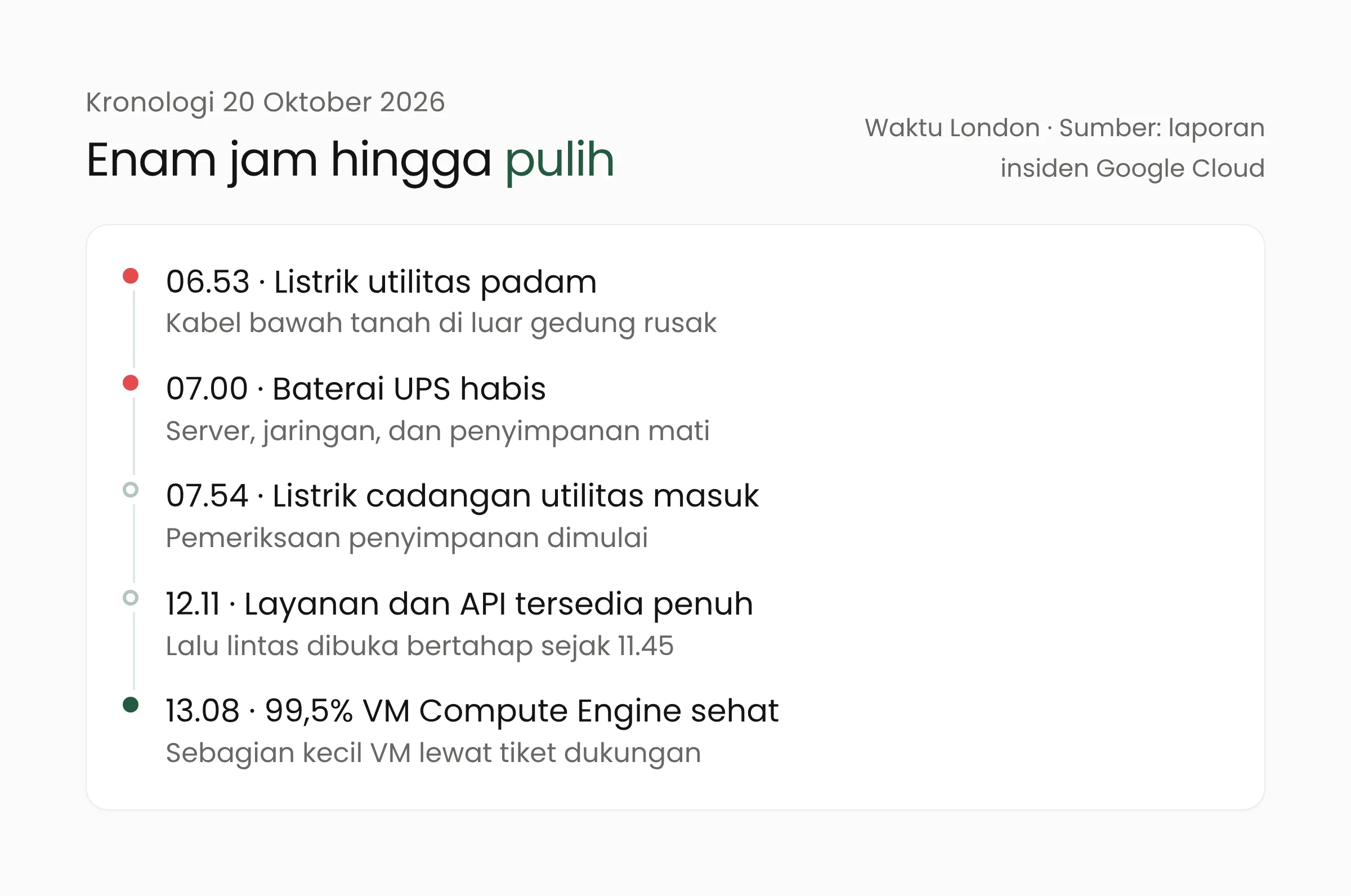 Linimasa gangguan Google Cloud London 20 Oktober 2026: listrik padam, baterai UPS habis, listrik pulih, layanan tersedia, dan 99,5 persen VM sehat