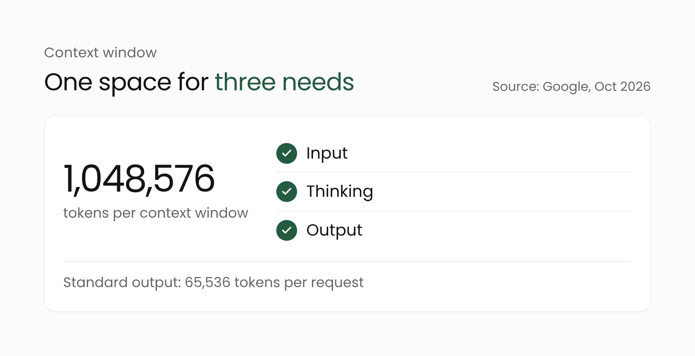 Gemini 4 Argon's 1,048,576 token context window shared by input, thinking and output, with standard output of 65,536 tokens per request