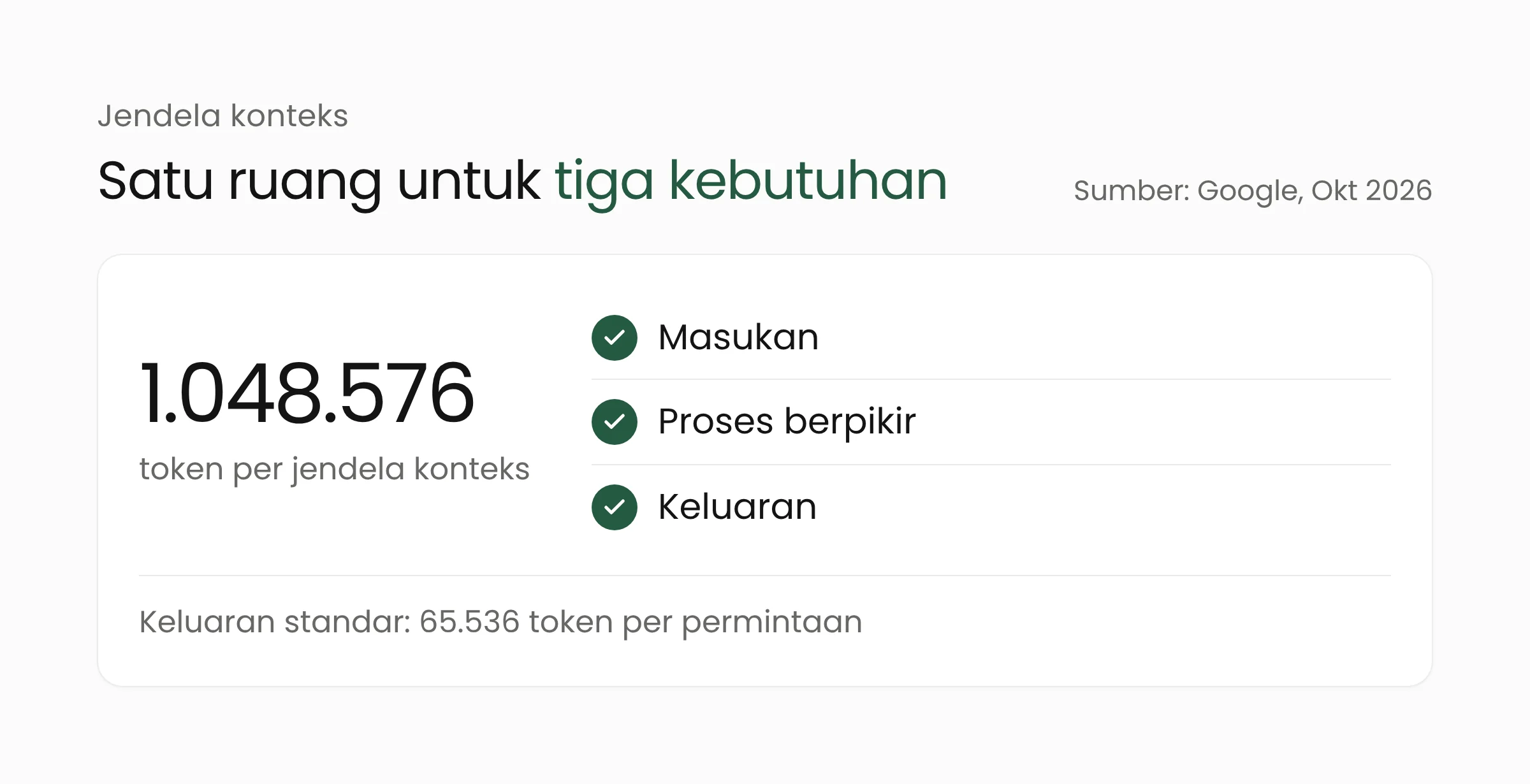 Jendela konteks Gemini 4 Argon berukuran 1.048.576 token yang dibagi bersama oleh masukan, proses berpikir, dan keluaran, dengan keluaran standar 65.536 token per permintaan