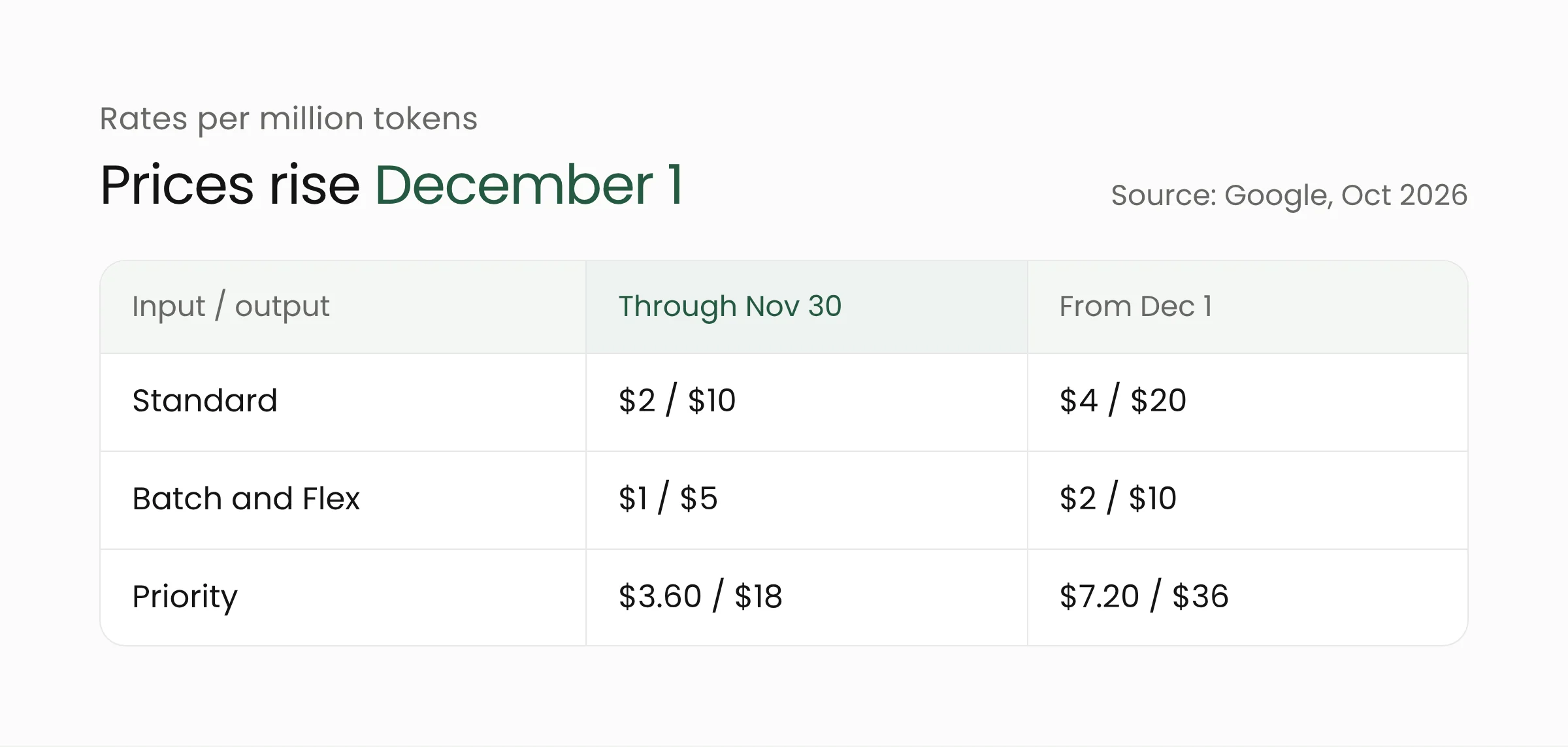 Gemini 4 Argon pricing table per million tokens: standard $2 and $10 then $4 and $20, Batch and Flex $1 and $5 then $2 and $10, Priority $3.60 and $18 then $7.20 and $36