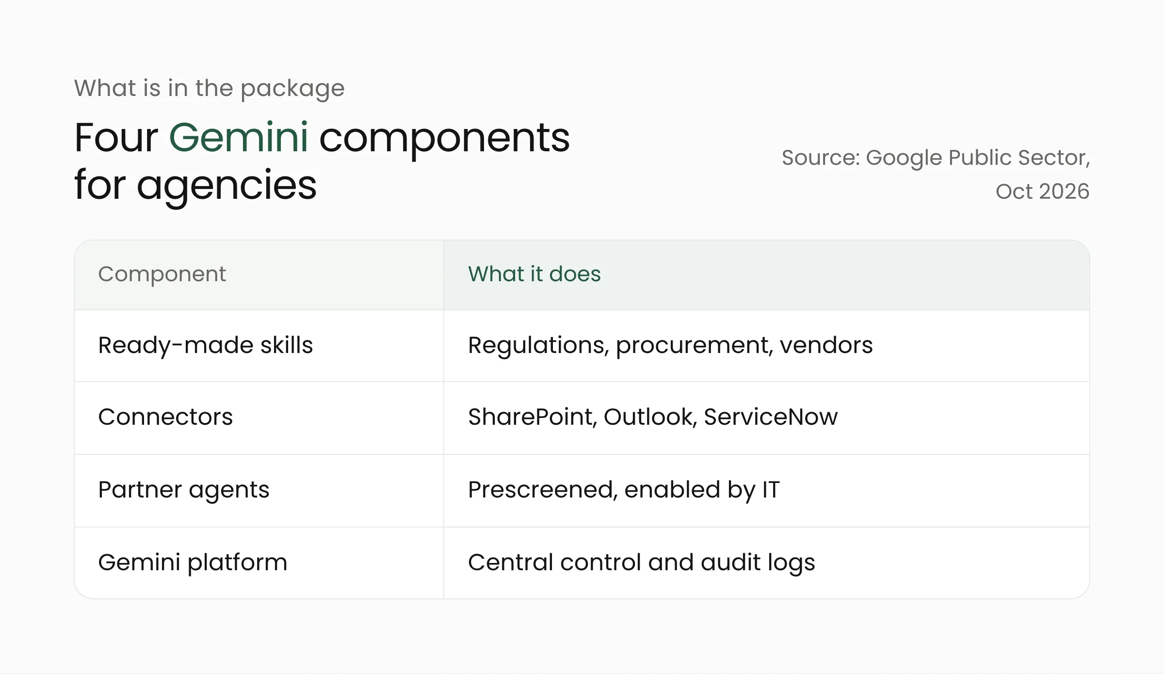 Table of the four components of Gemini for government services: skills, connectors, partner agents, and the platform