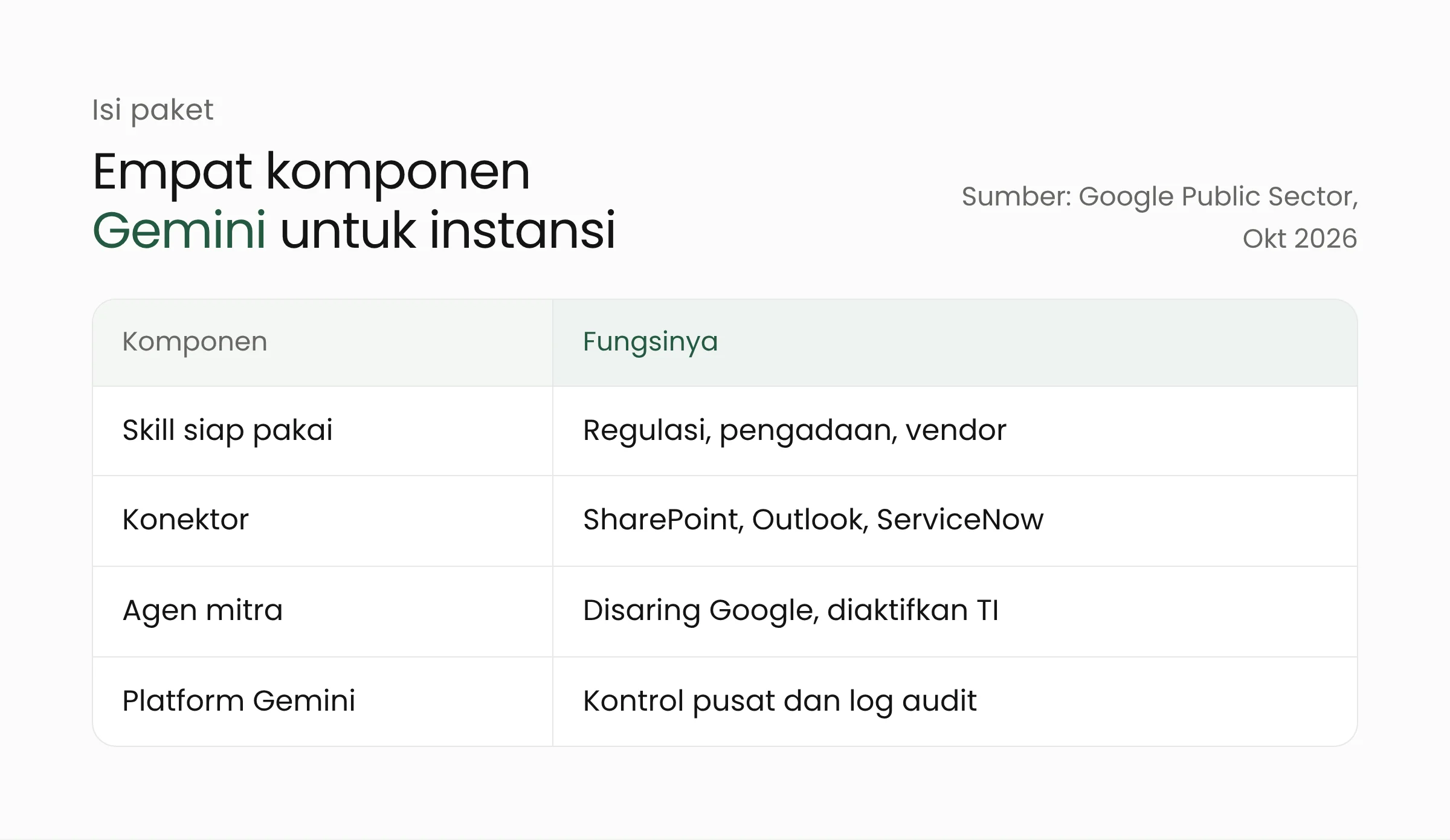 Tabel empat komponen paket Gemini for government services: skill, konektor, agen mitra, dan platform