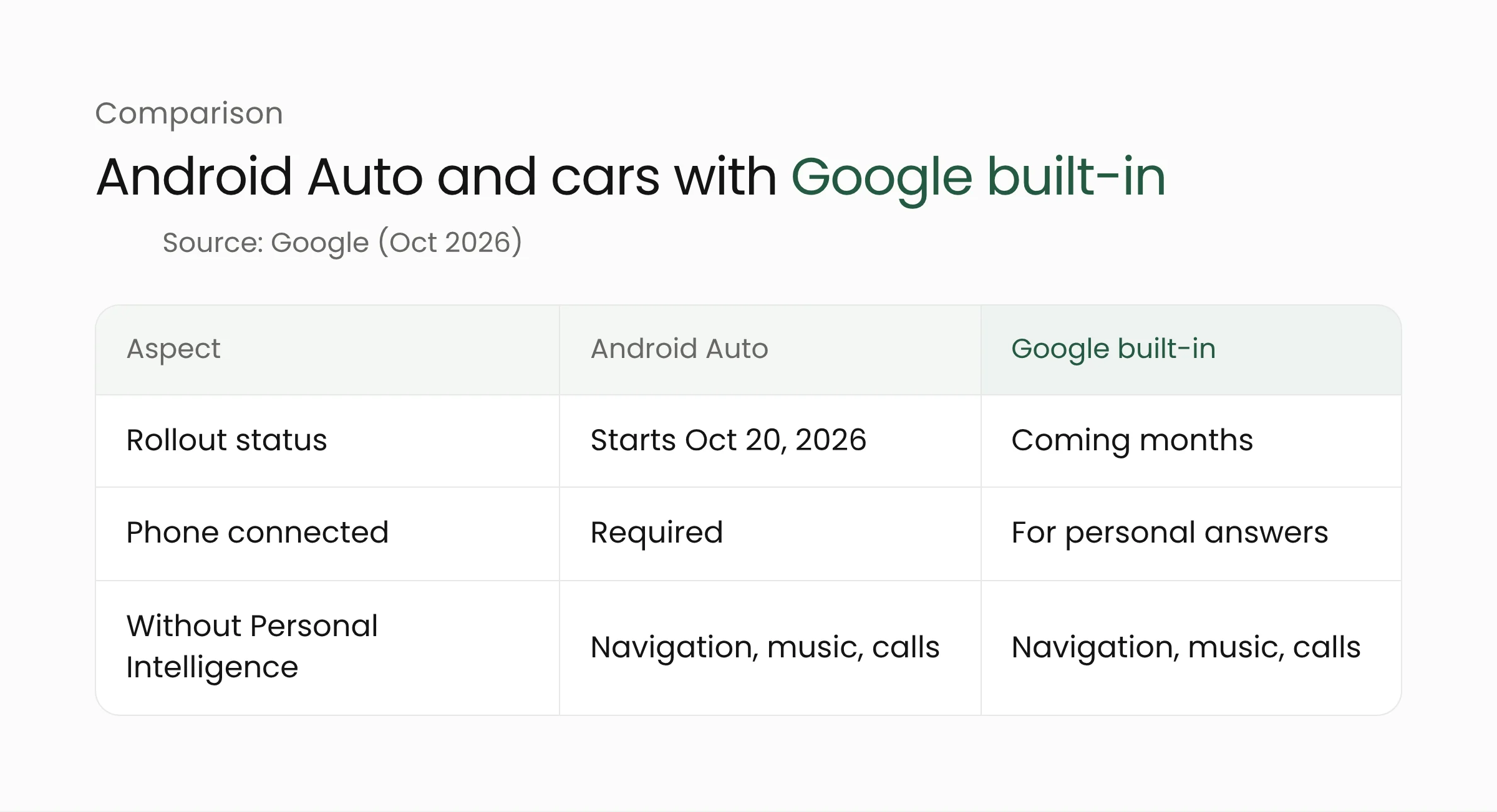 Comparison of Gemini Personal Intelligence on Android Auto and cars with Google built-in: rollout status, phone requirement, and what works without the personal layer