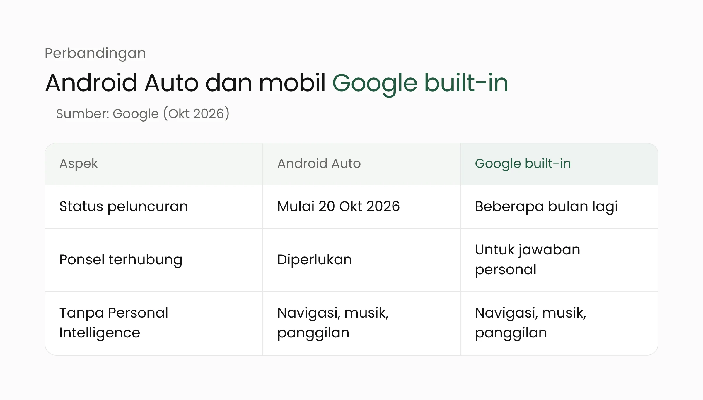 Perbandingan Gemini Personal Intelligence di Android Auto dan mobil Google built-in: status peluncuran, kebutuhan ponsel, dan fungsi tanpa fitur personal