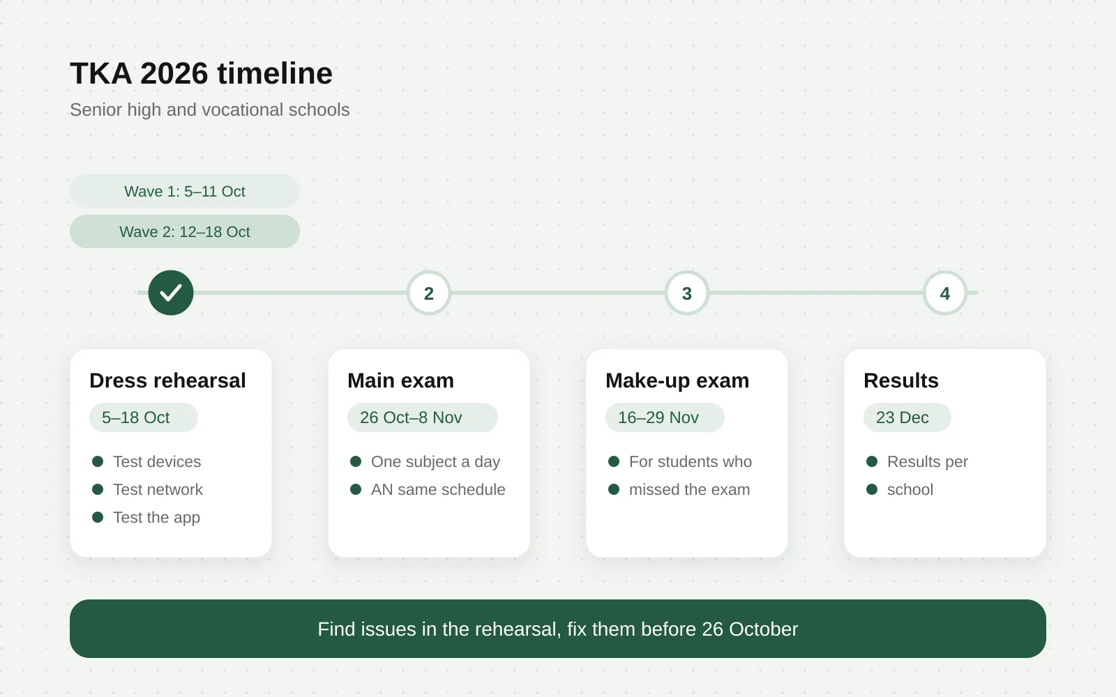 Timeline of TKA 2026 from the dress rehearsal to the results announcement, a framework for school digital exam readiness