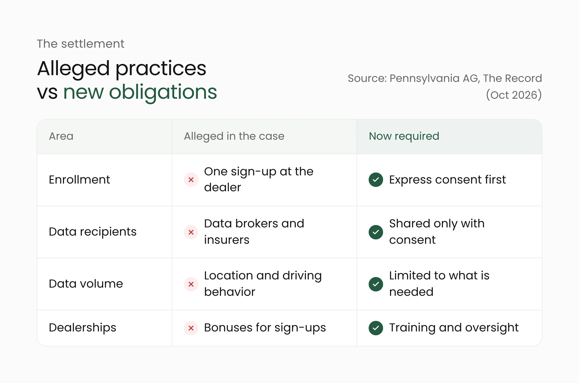 Comparison table of GM's Smart Driver practices and the new obligations in the 36 attorneys general settlement