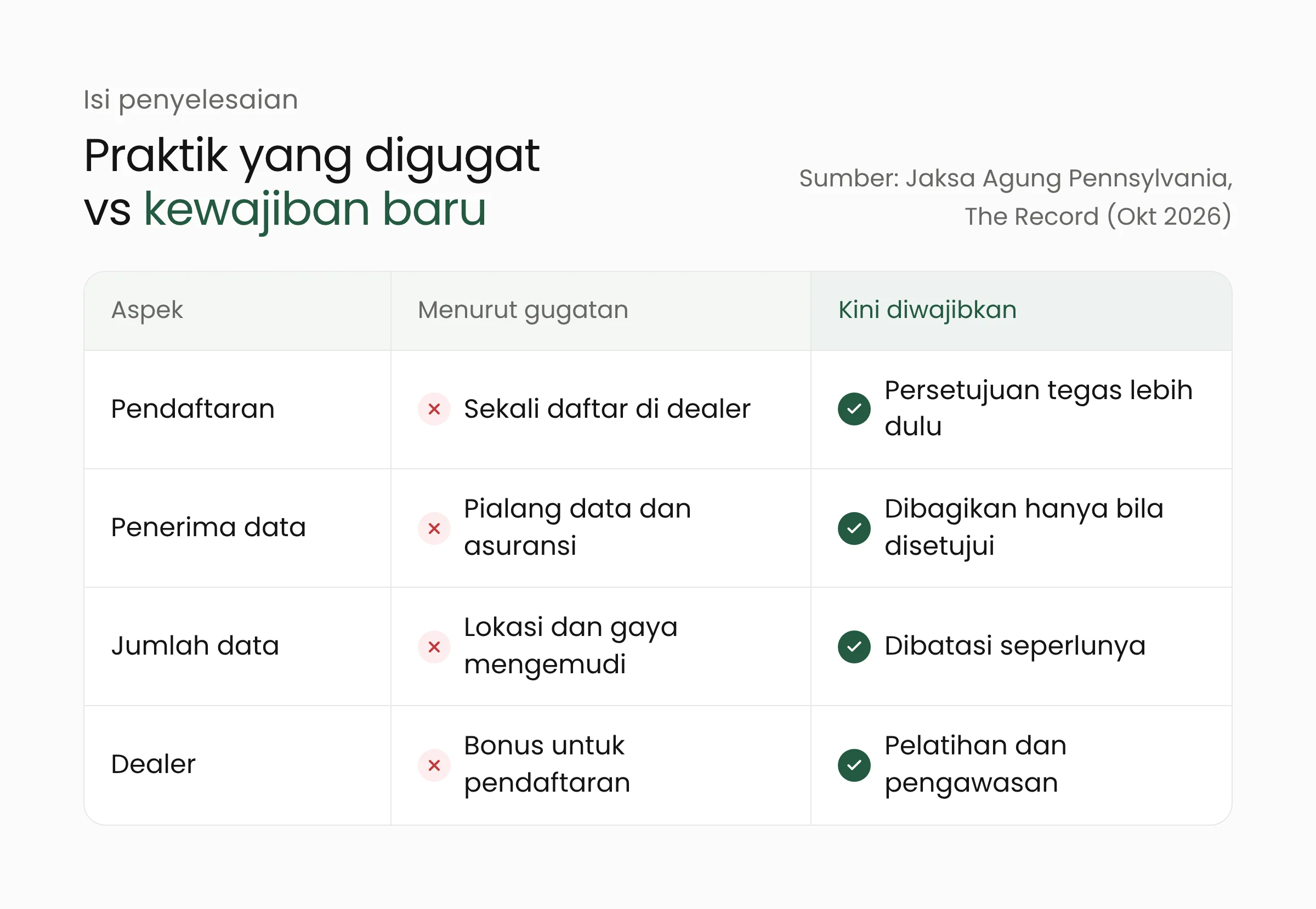 Tabel perbandingan praktik program Smart Driver GM dengan kewajiban baru dalam penyelesaian 36 jaksa agung