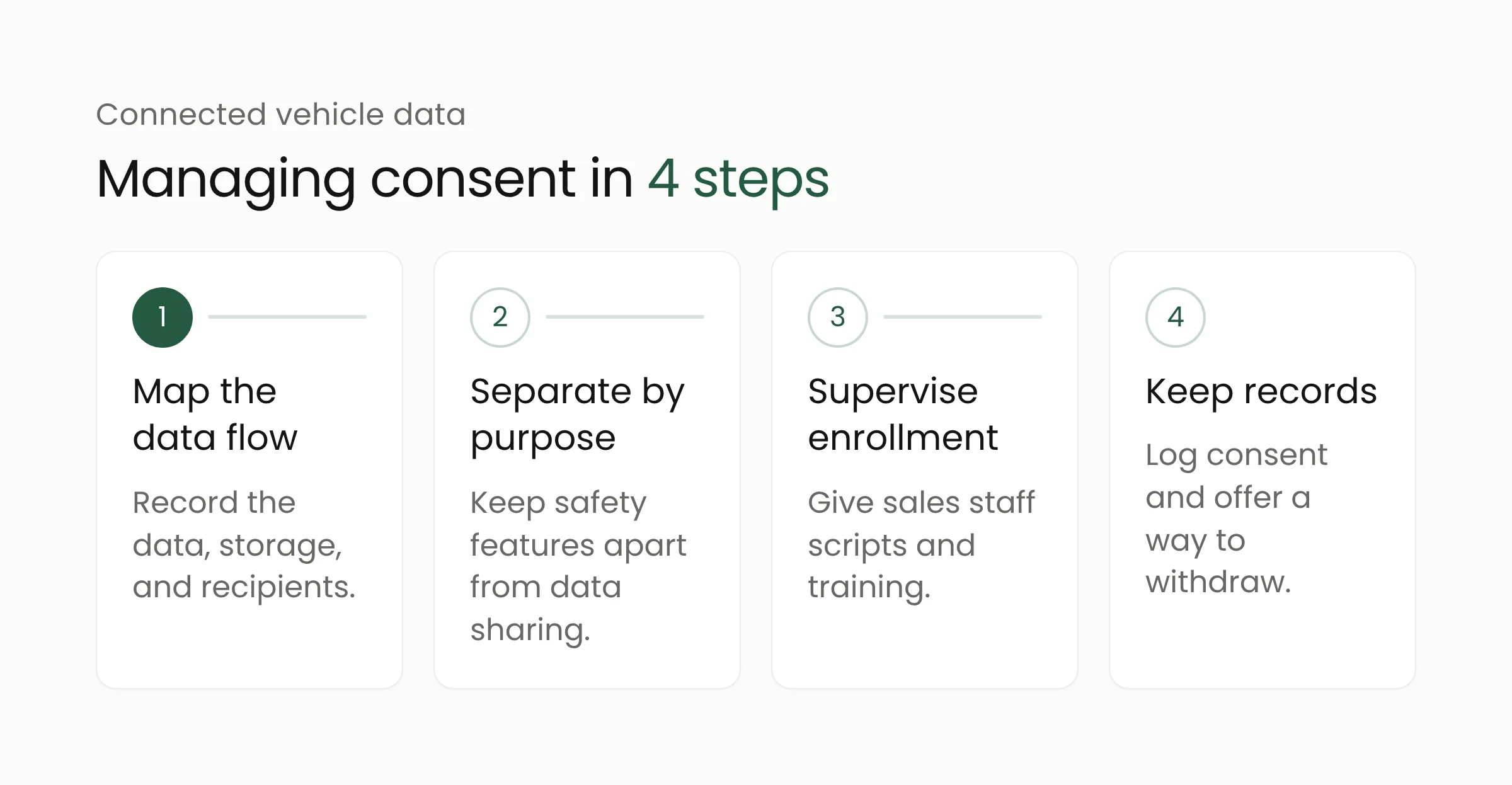 Four steps to manage consent for connected vehicle data: map the data flow, separate consent, supervise enrollment, keep records