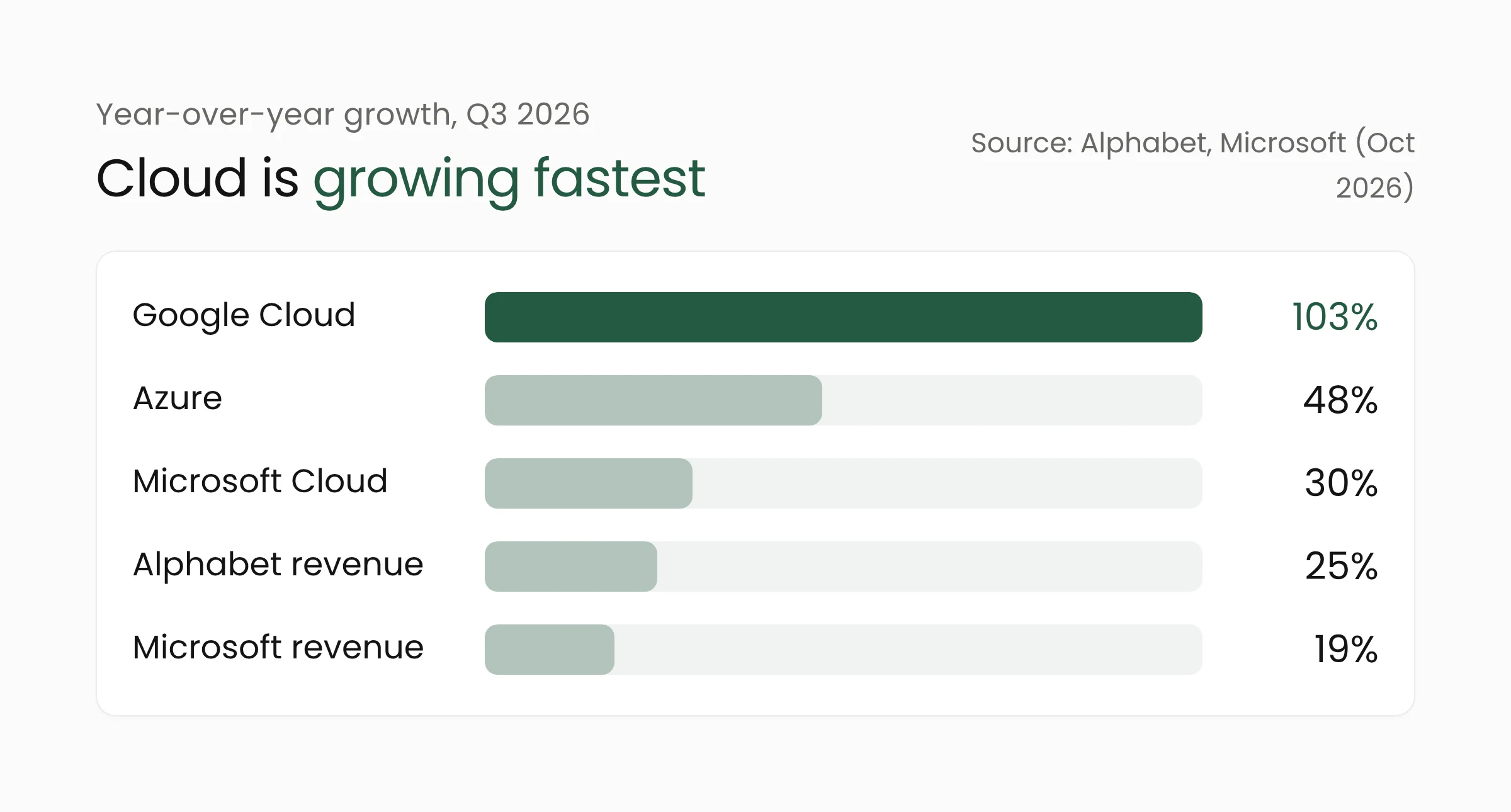 Bar chart of year-over-year growth in Q3 2026: Google Cloud 103 percent, Azure 48 percent, Microsoft Cloud 30 percent, Alphabet revenue 25 percent, and Microsoft revenue 19 percent