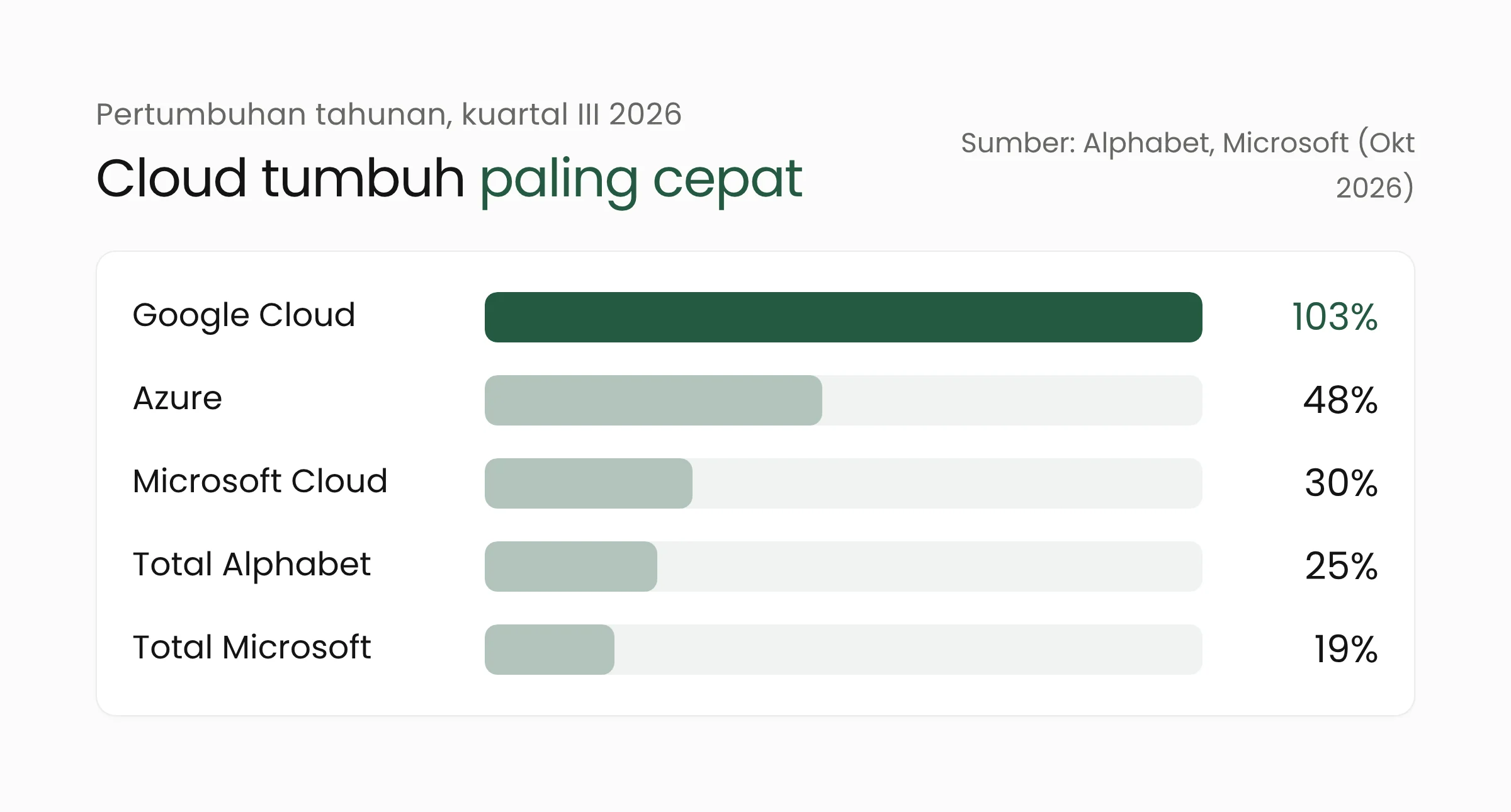 Grafik batang pertumbuhan tahunan kuartal III 2026: Google Cloud 103 persen, Azure 48 persen, Microsoft Cloud 30 persen, pendapatan Alphabet 25 persen, dan pendapatan Microsoft 19 persen