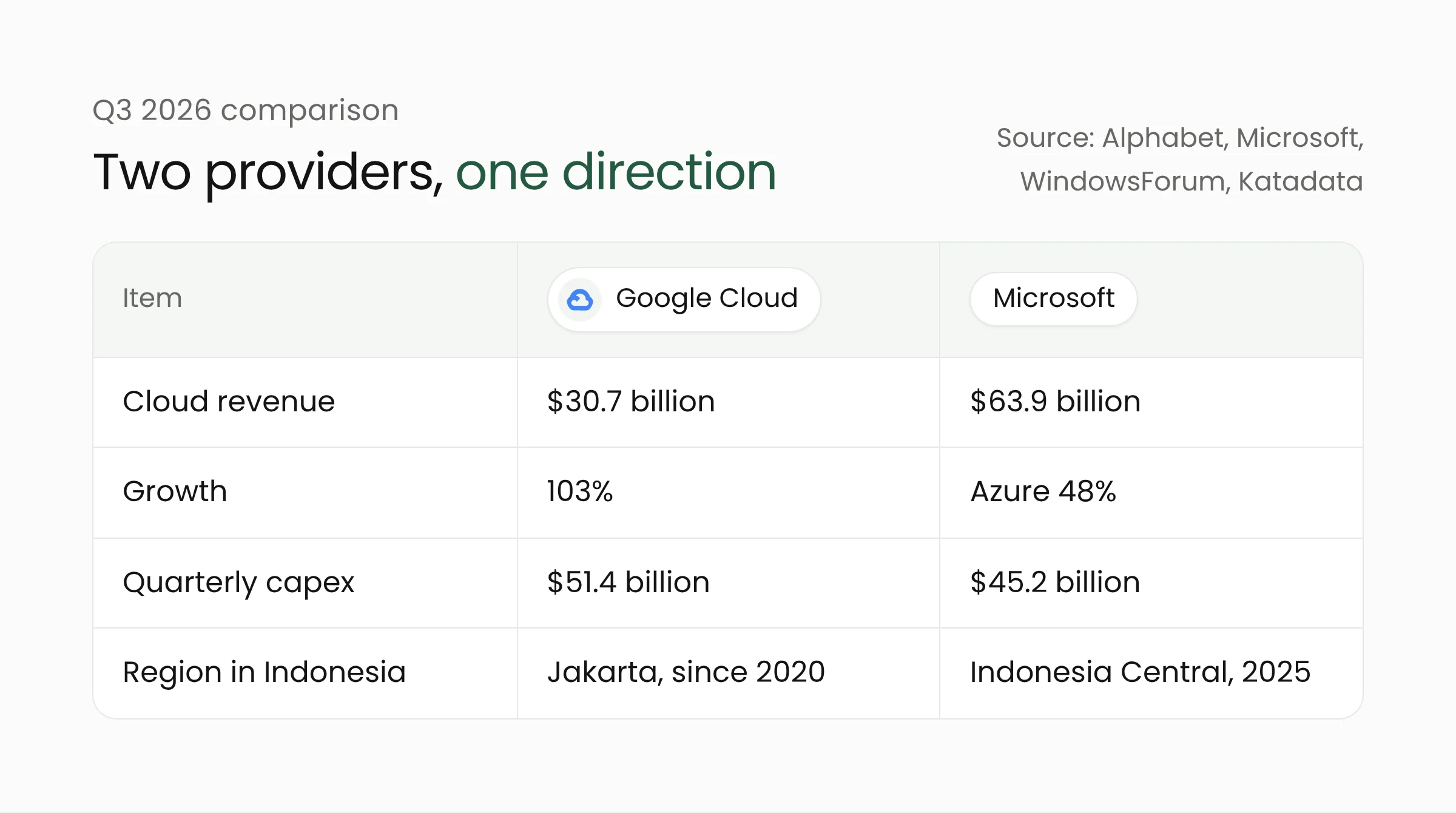 Comparison table of Google Cloud and Microsoft in Q3 2026: cloud revenue, growth, capital spending, and regions in Indonesia