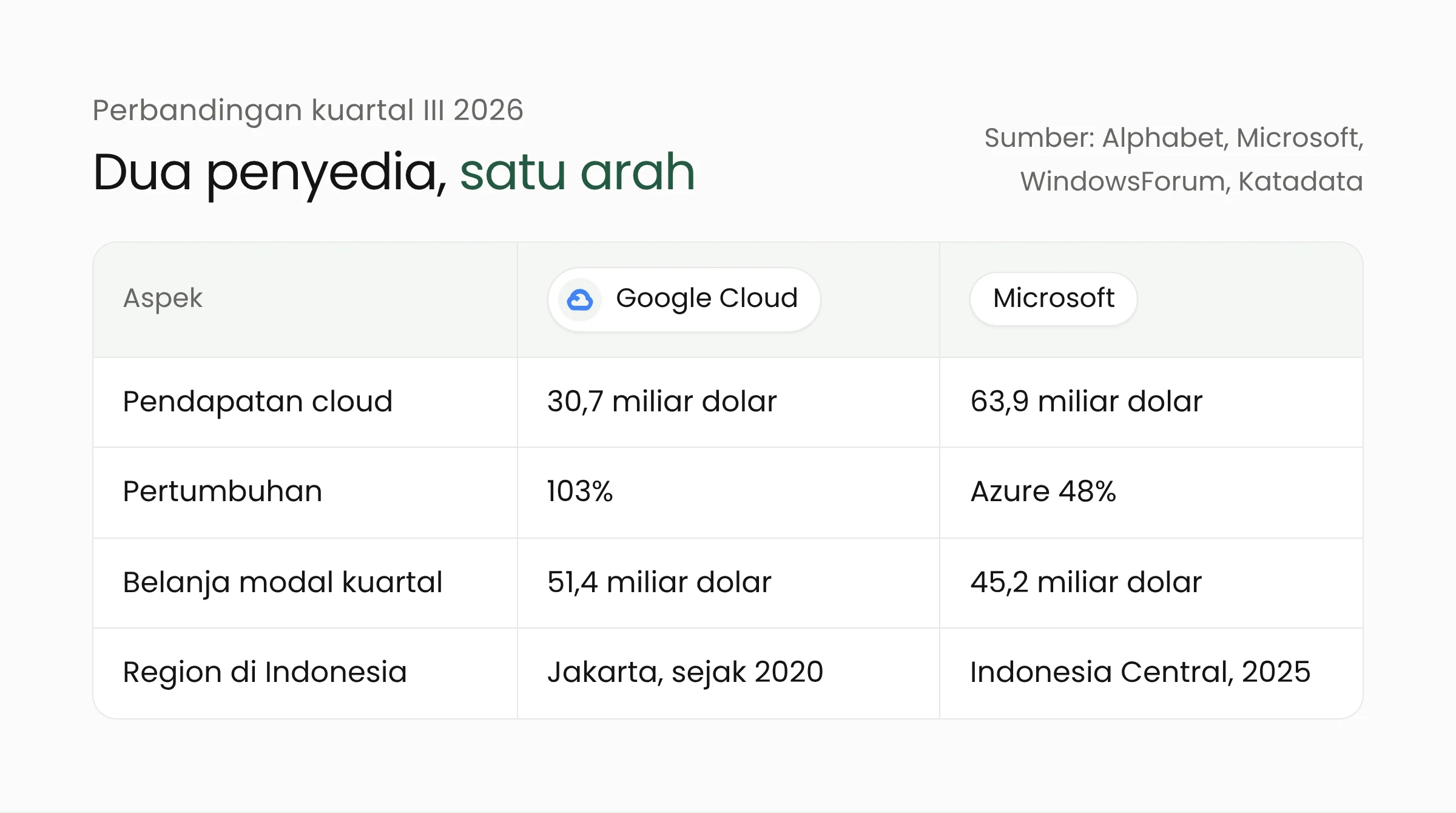 Tabel perbandingan Google Cloud dan Microsoft pada kuartal III 2026: pendapatan cloud, pertumbuhan, belanja modal, dan region di Indonesia