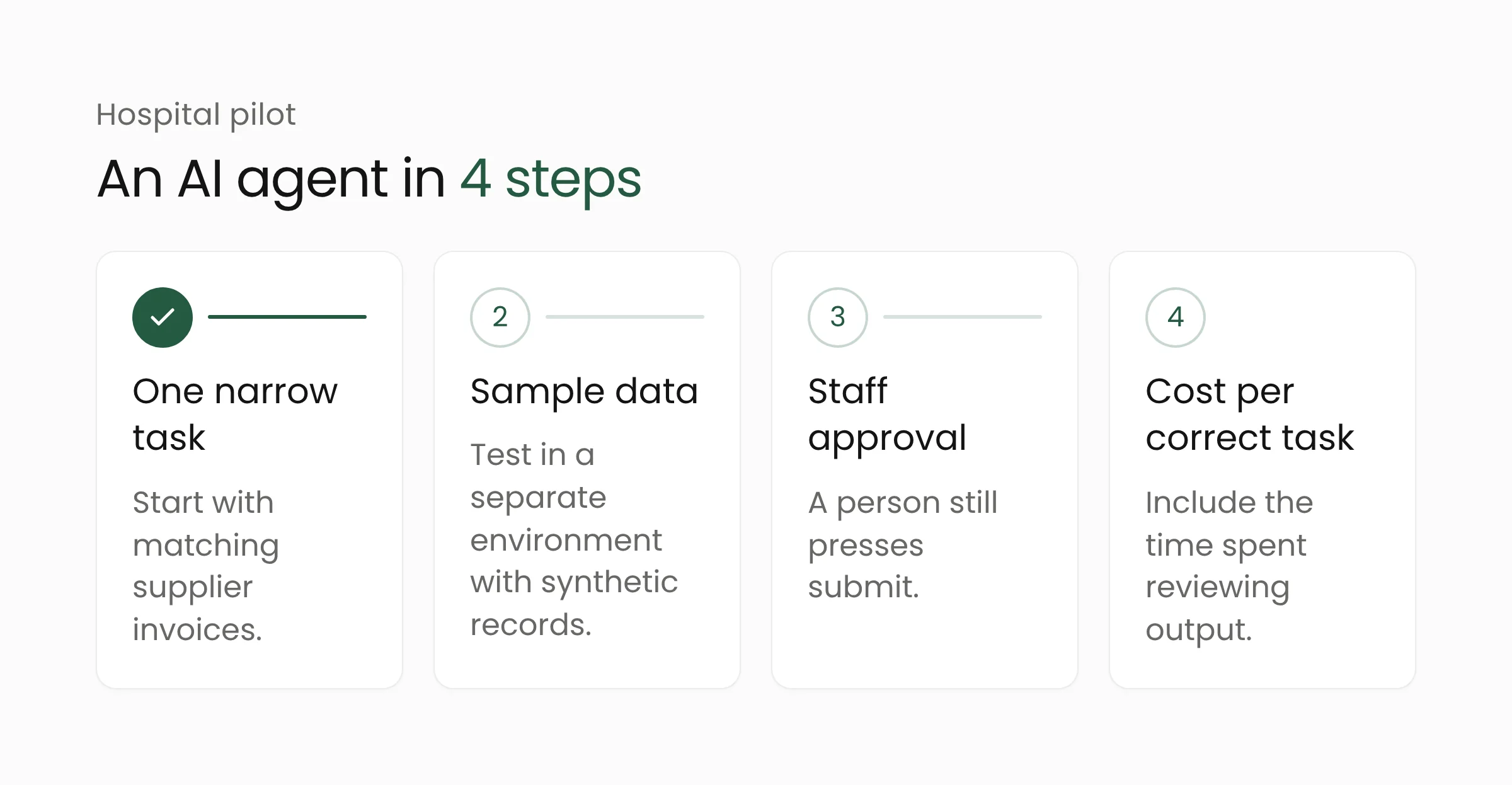 Numbered steps for piloting an AI agent in hospital administration: pick one task, use sample data, require staff approval, measure cost per correct task