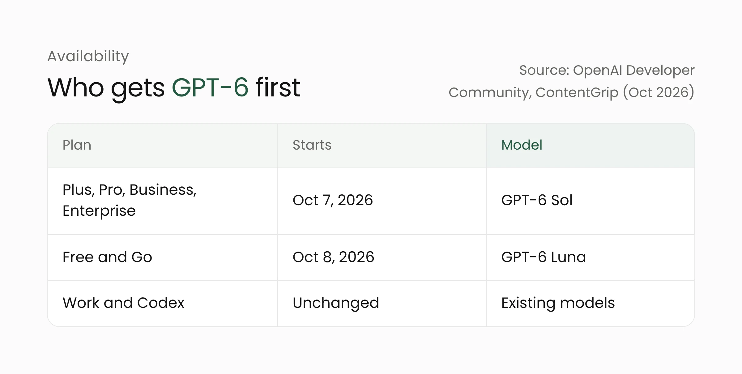 Availability table for GPT-6 and Intelligent UI in ChatGPT: Plus, Pro, Business and Enterprise from October 7 with GPT-6 Sol, Free and Go from October 8 with GPT-6 Luna