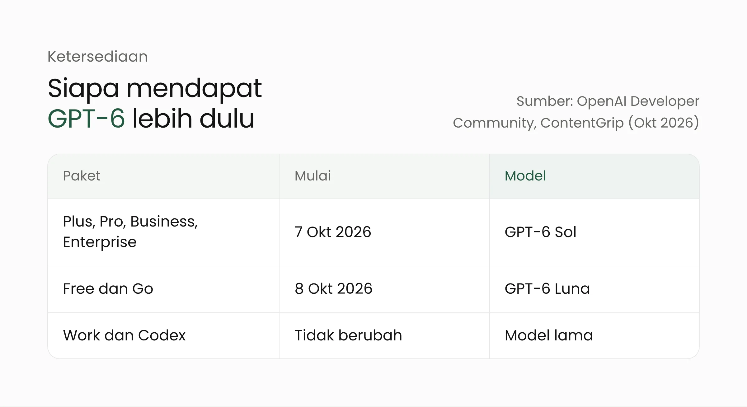 Tabel ketersediaan GPT-6 dan Intelligent UI di ChatGPT: paket Plus, Pro, Business, dan Enterprise mulai 7 Oktober dengan GPT-6 Sol, paket Free dan Go mulai 8 Oktober dengan GPT-6 Luna