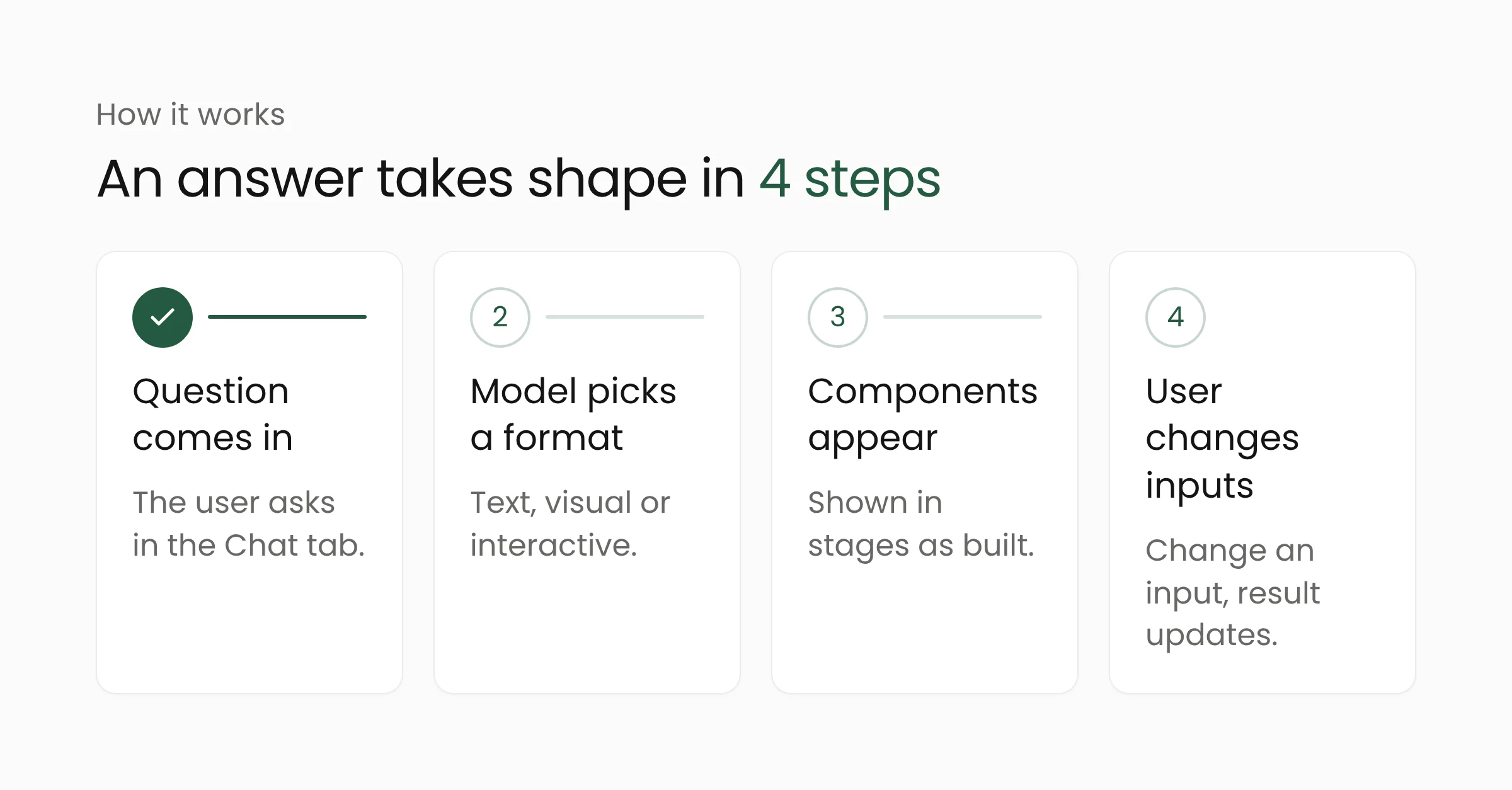 Four steps of Intelligent UI: a question comes in, the model chooses a format, components appear in stages, the user changes an input