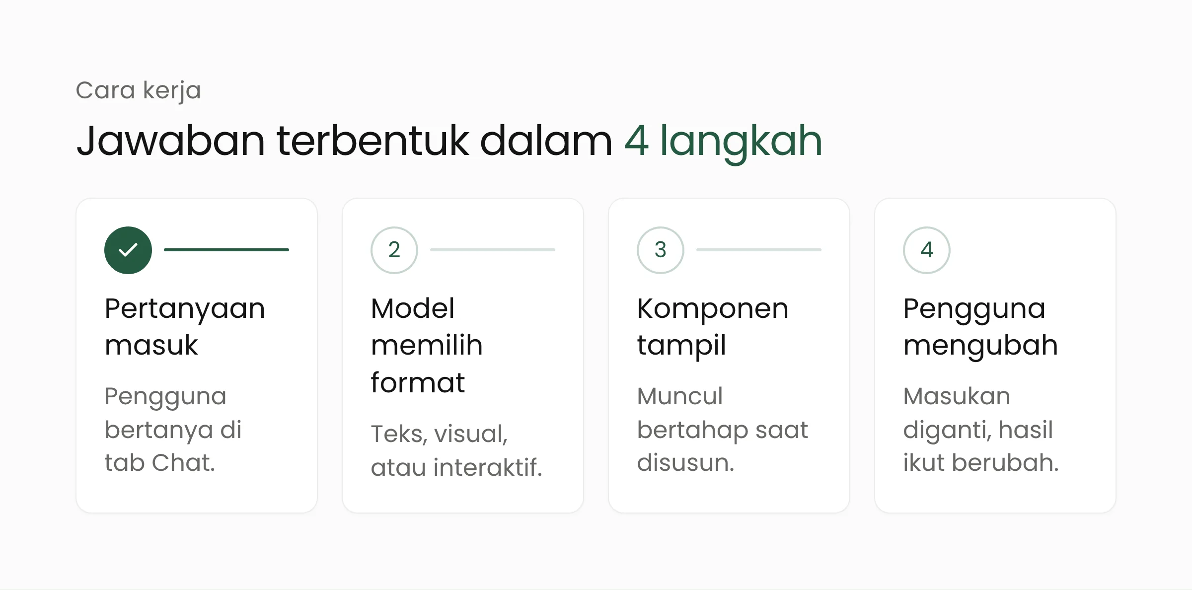 Empat langkah Intelligent UI: pertanyaan masuk, model memilih format, komponen tampil bertahap, pengguna mengubah masukan
