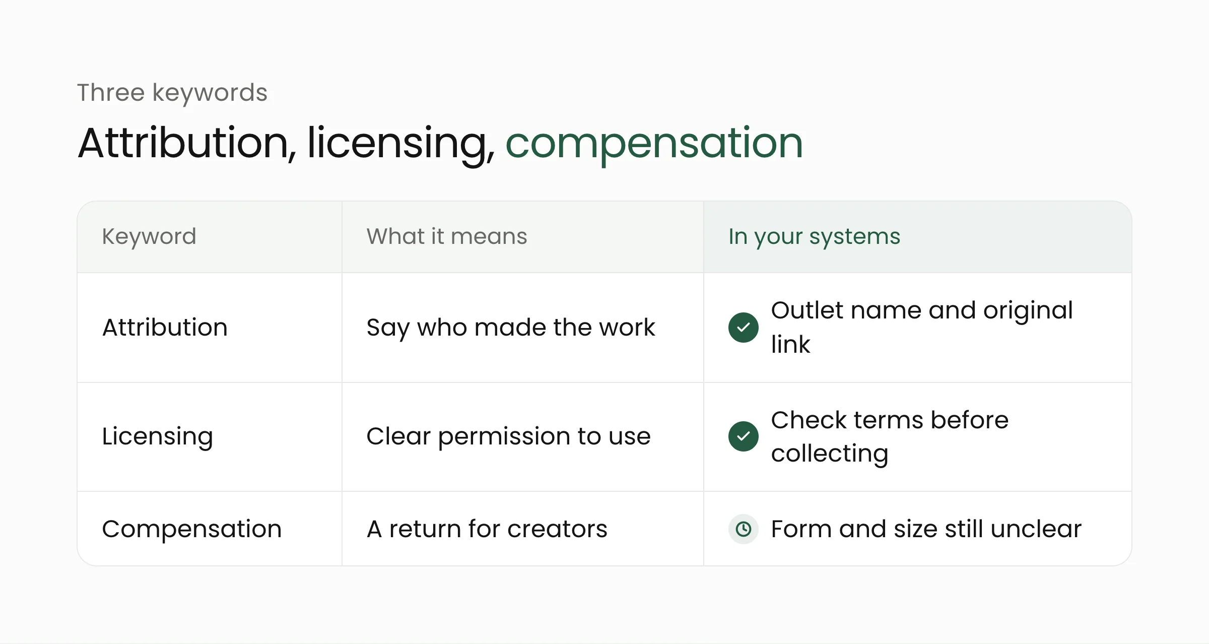 Table of three keywords for protecting journalistic works: attribution, licensing, and compensation, and what each means for your systems