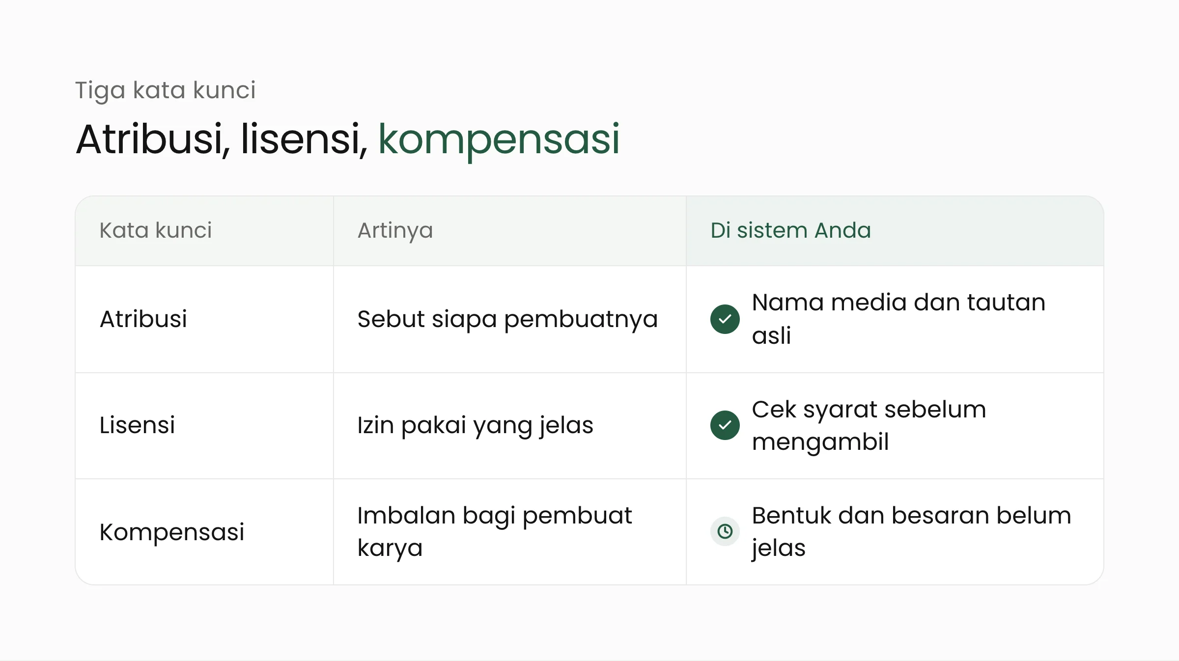 Tabel tiga kata kunci perlindungan karya jurnalistik: atribusi, lisensi, dan kompensasi, beserta artinya bagi sistem organisasi