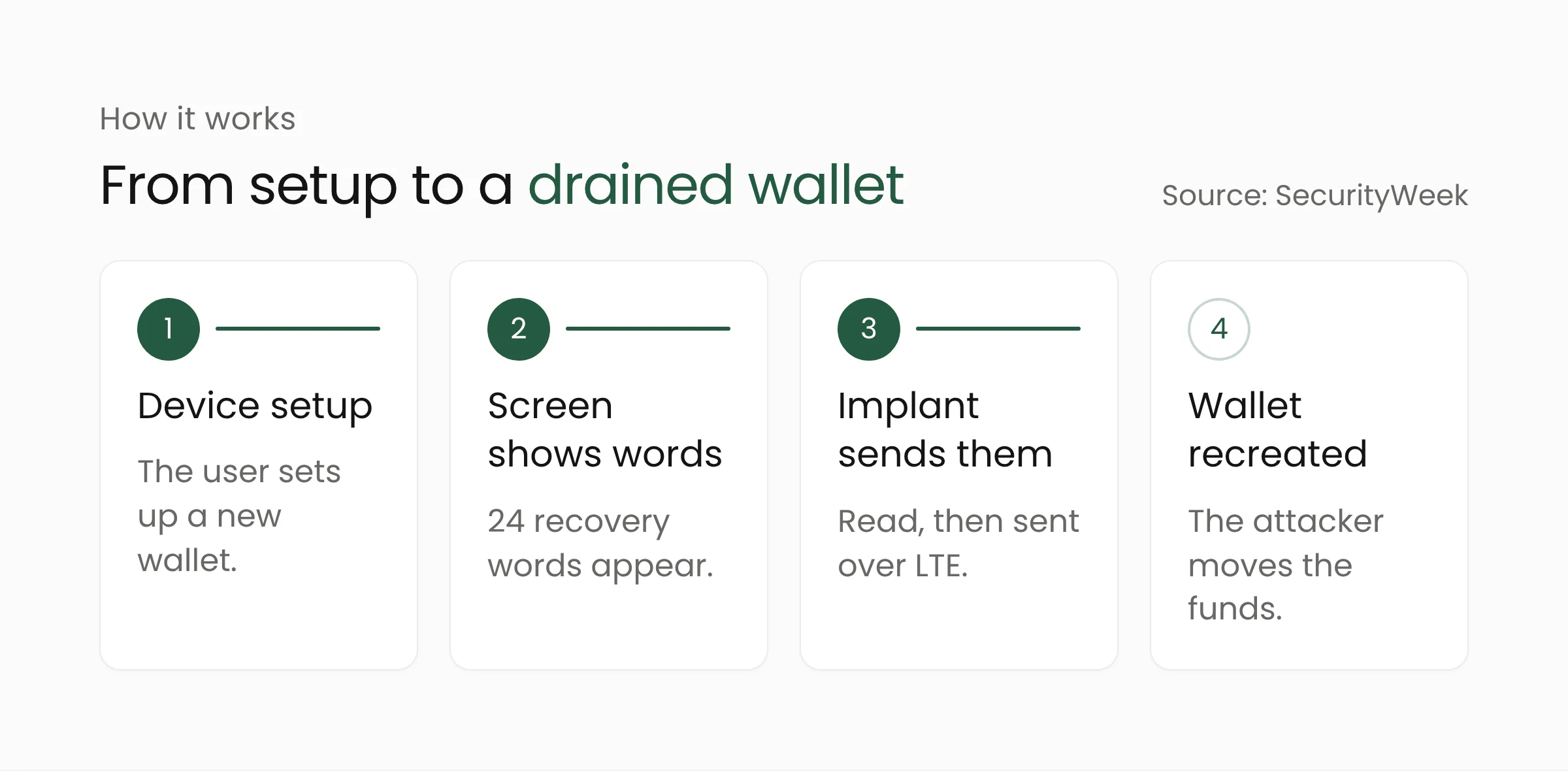 Four steps showing how the implant works: the user sets up the device, the screen shows the 24-word recovery phrase, the implant reads it and sends it over an eSIM LTE link, then the attacker recreates the wallet