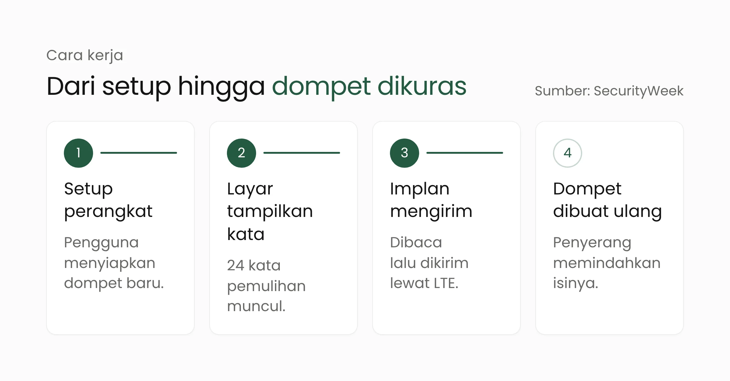Empat langkah cara kerja implan: pengguna menyiapkan perangkat, layar menampilkan 24 kata pemulihan, implan membaca dan mengirimnya lewat eSIM LTE, lalu penyerang membuat ulang dompet