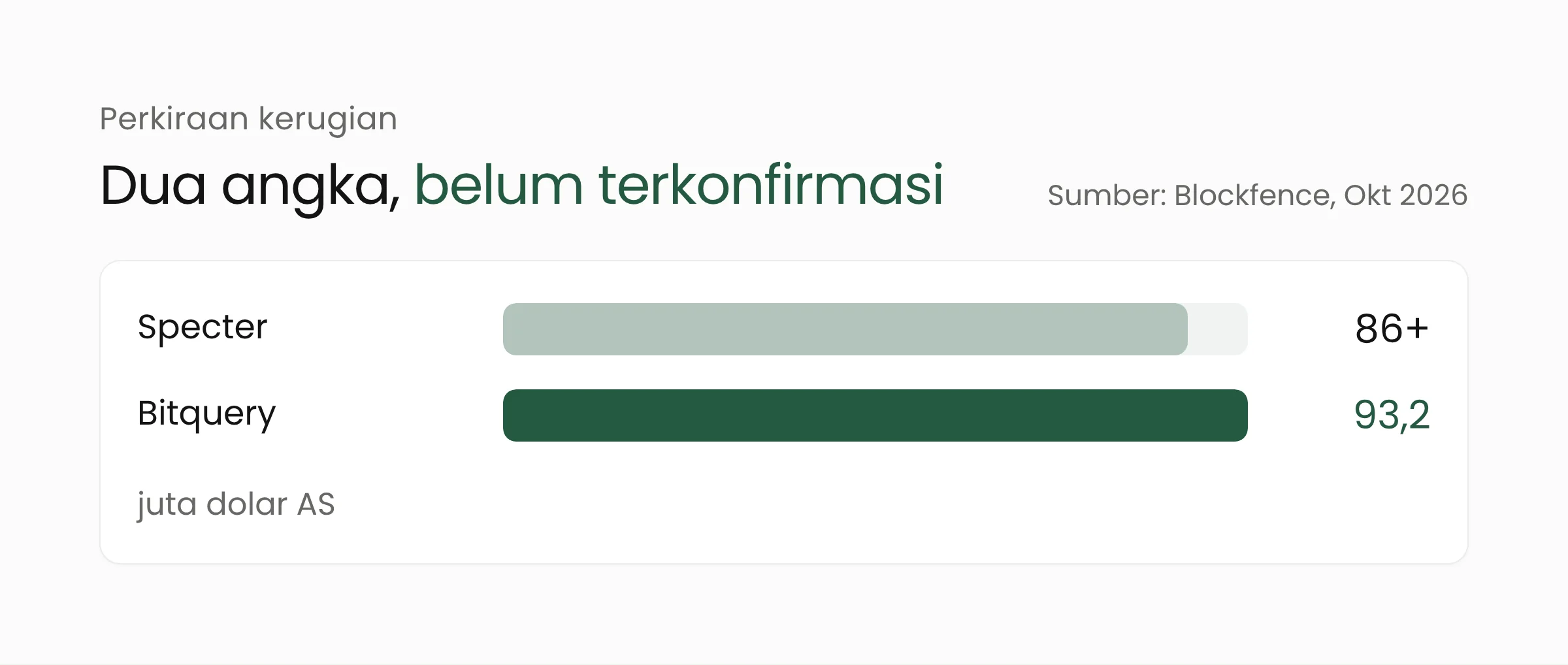 Grafik batang dua perkiraan kerugian: Specter lebih dari 86 juta dolar AS dan Bitquery sekitar 93,2 juta dolar AS, keduanya belum dikonfirmasi Ledger