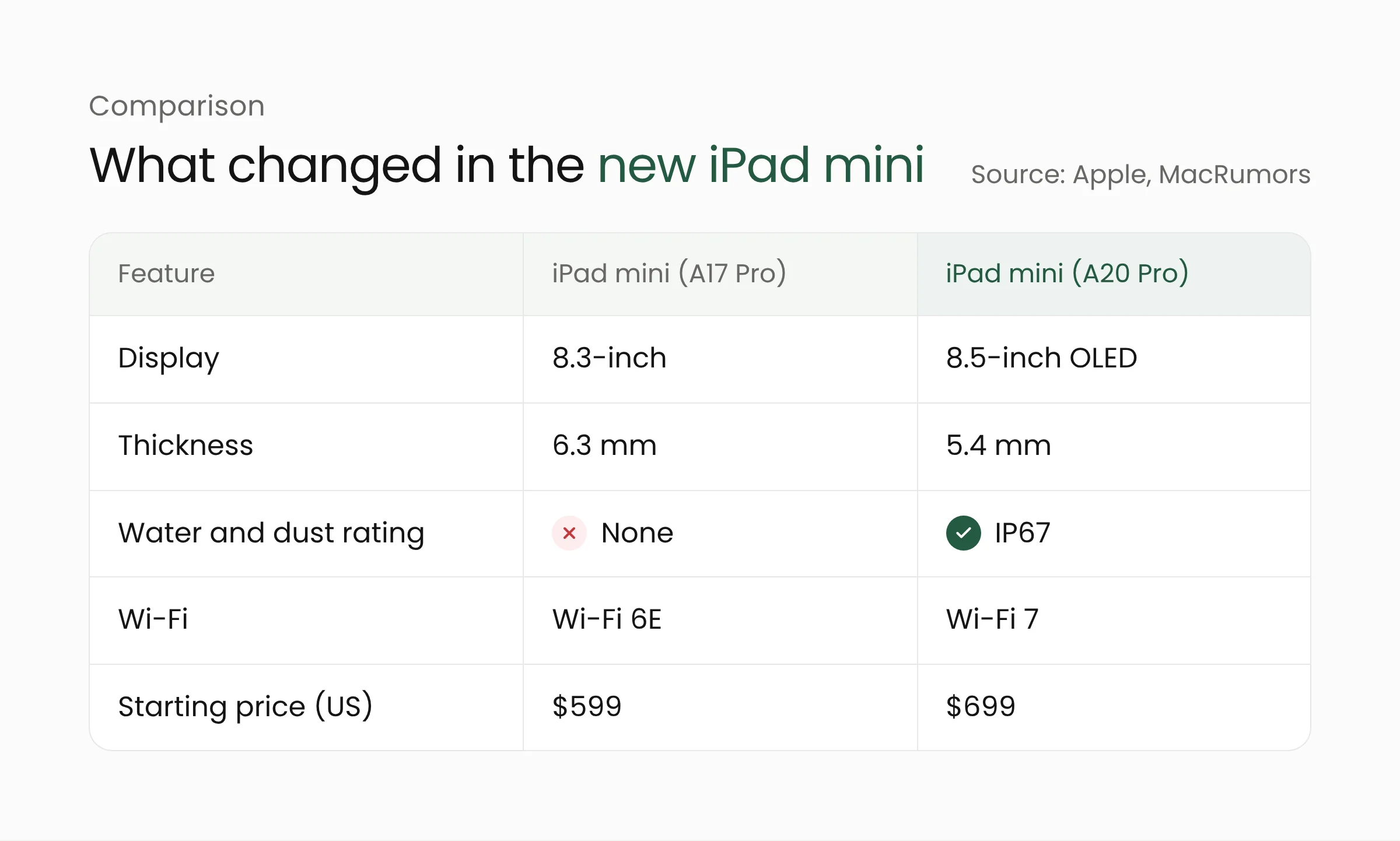 Comparison table of iPad mini A17 Pro and iPad mini A20 Pro: 8.3-inch display to 8.5-inch OLED, 6.3 mm to 5.4 mm thick, no rating to IP67, Wi-Fi 6E to Wi-Fi 7, starting price $599 to $699