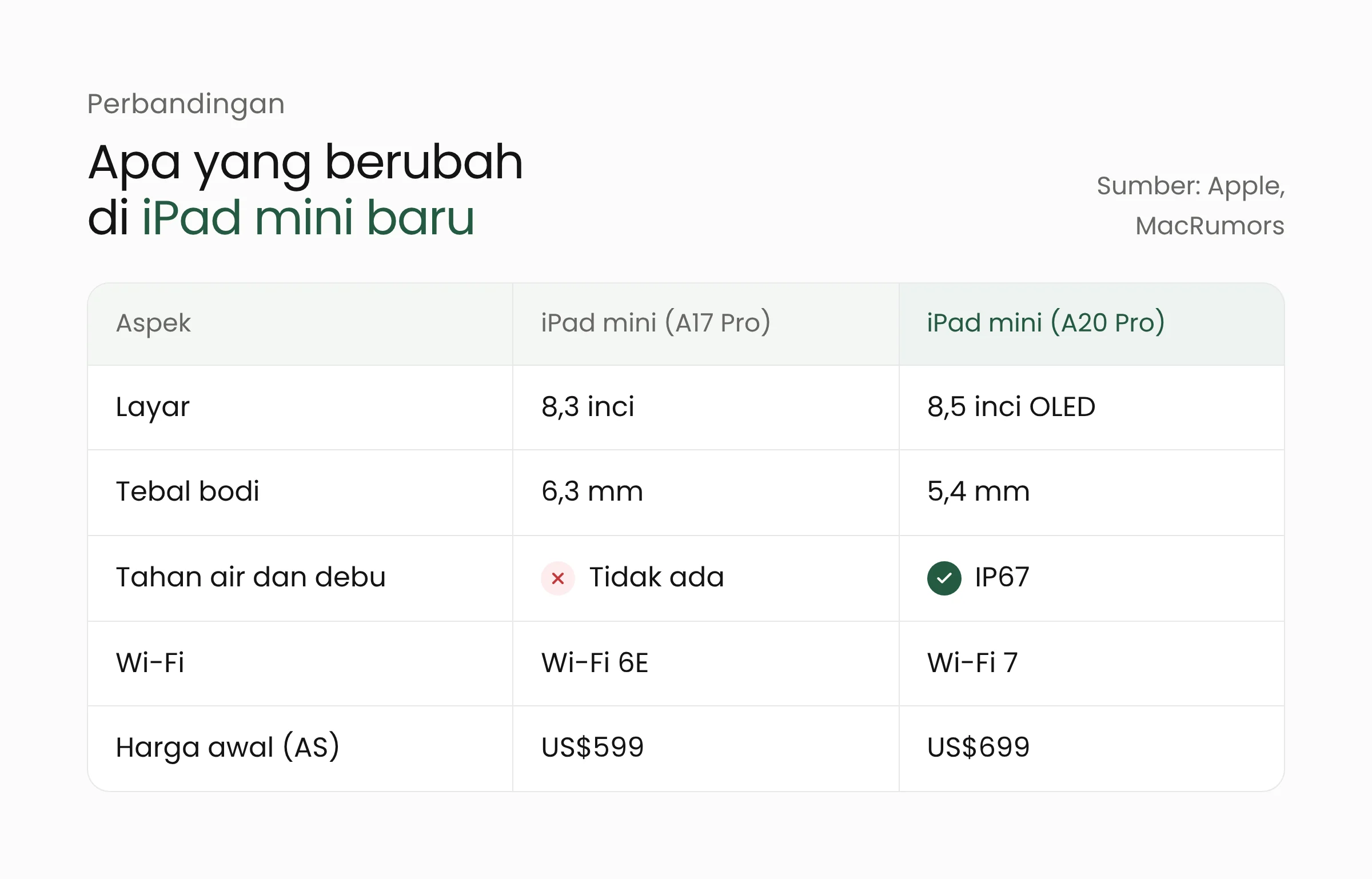 Tabel perbandingan iPad mini A17 Pro dan iPad mini A20 Pro: layar 8,3 inci menjadi 8,5 inci OLED, tebal 6,3 mm menjadi 5,4 mm, tanpa sertifikasi menjadi IP67, Wi-Fi 6E menjadi Wi-Fi 7, harga awal US$599 menjadi US$699