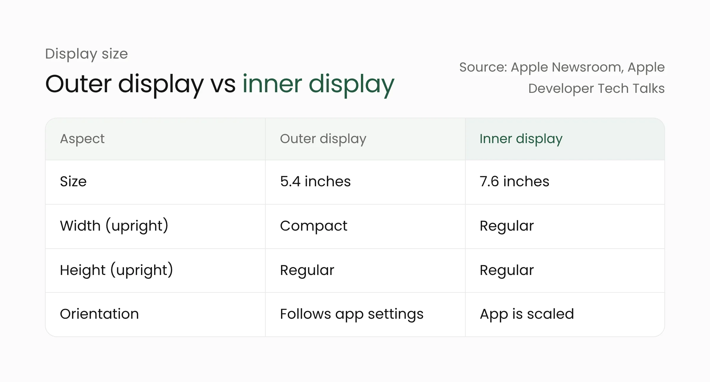 Comparison of the iPhone Duo outer 5.4-inch display and inner 7.6-inch display, with the size classes Apple reports for app developers