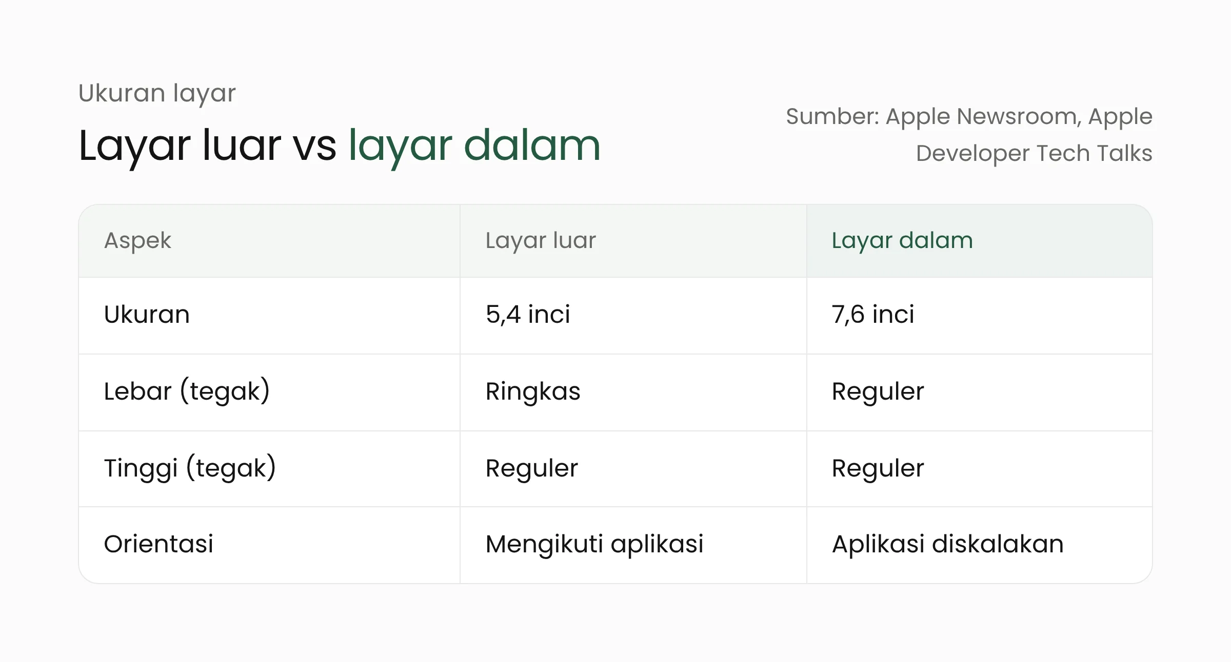 Perbandingan layar luar 5,4 inci dan layar dalam 7,6 inci iPhone Duo beserta kelas ukuran yang dilaporkan Apple untuk pengembang aplikasi