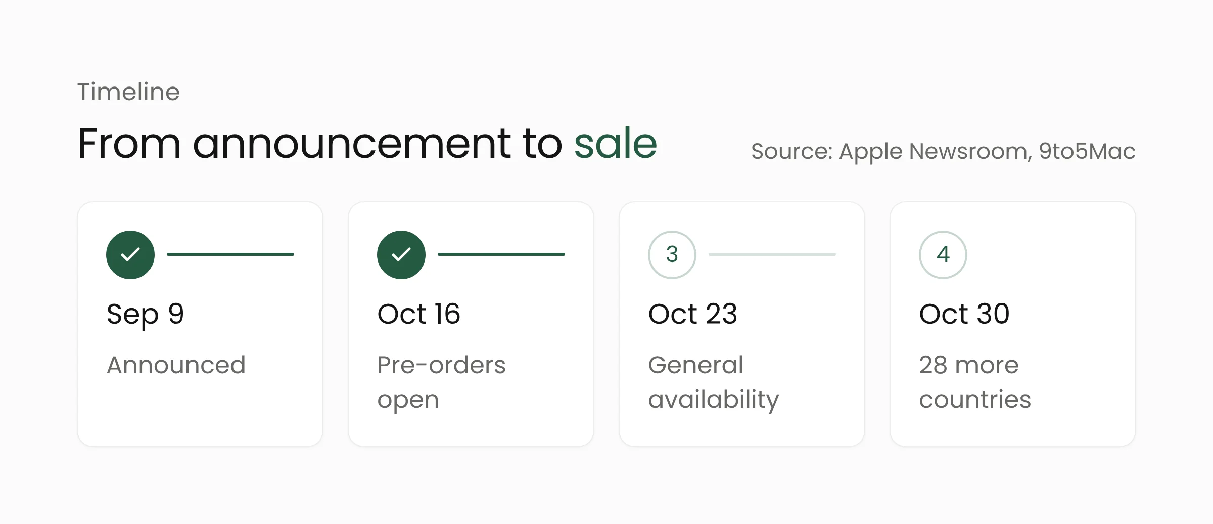Timeline of the iPhone Duo: announced September 9, pre-orders October 16, general availability October 23, and 28 more countries on October 30, 2026