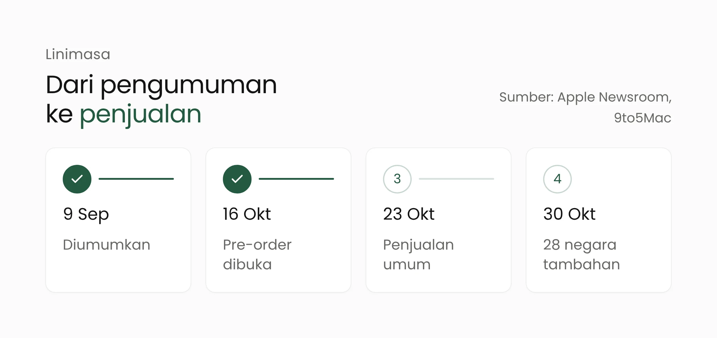 Linimasa iPhone Duo: diperkenalkan 9 September, pre-order 16 Oktober, penjualan umum 23 Oktober, dan 28 negara tambahan 30 Oktober 2026