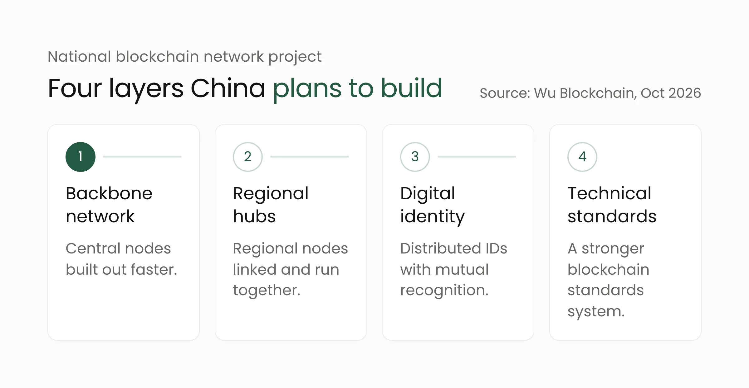 The four layers of China's national blockchain network project: a backbone network, regional hubs, distributed digital identity, and technical standards