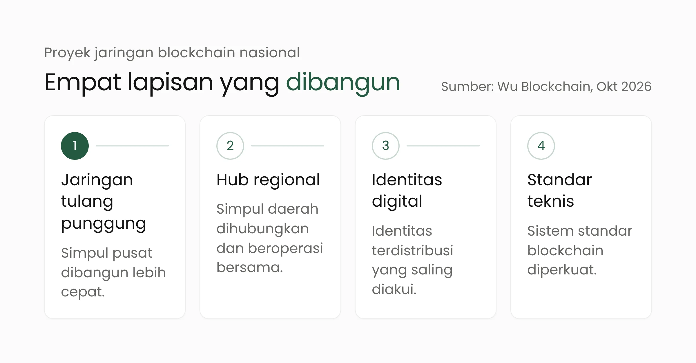 Empat lapisan proyek jaringan blockchain nasional China: jaringan tulang punggung, hub regional, identitas digital terdistribusi, dan standar teknis