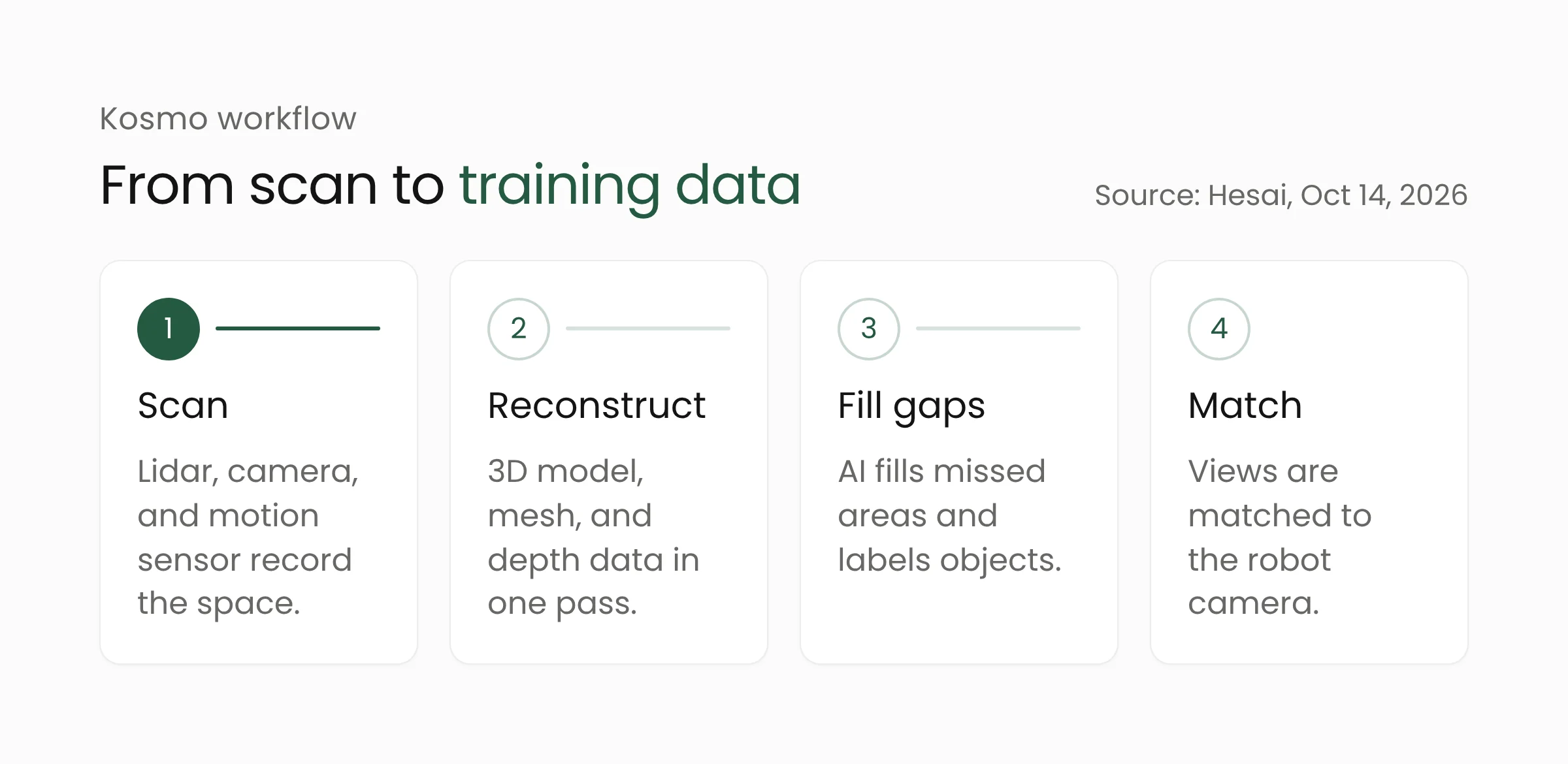 Kosmo workflow from scan to training data: scan, reconstruct, fill gaps, and match to the robot camera