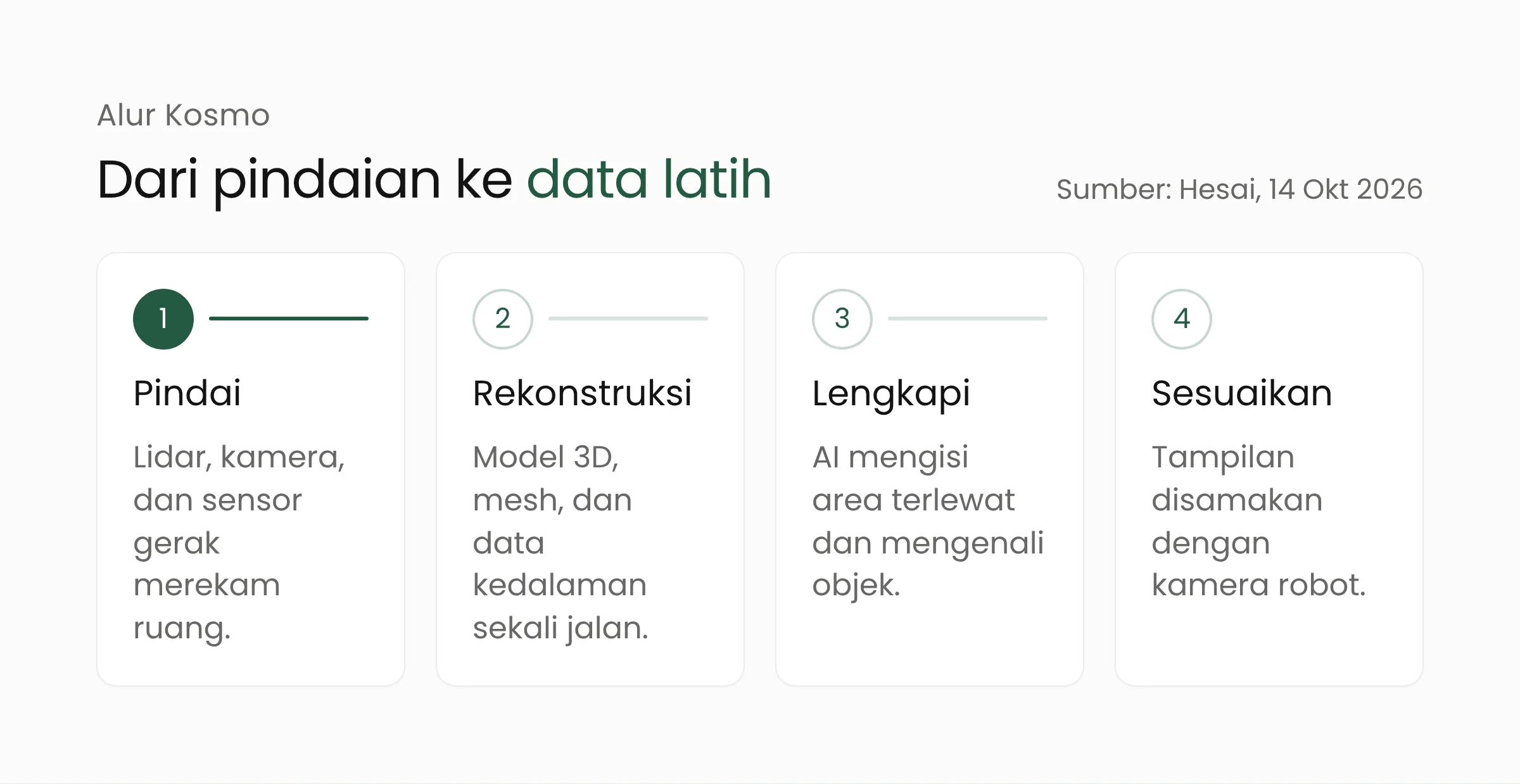 Alur Kosmo dari pindaian ke data latih: pindai, rekonstruksi, lengkapi, dan sesuaikan dengan kamera robot