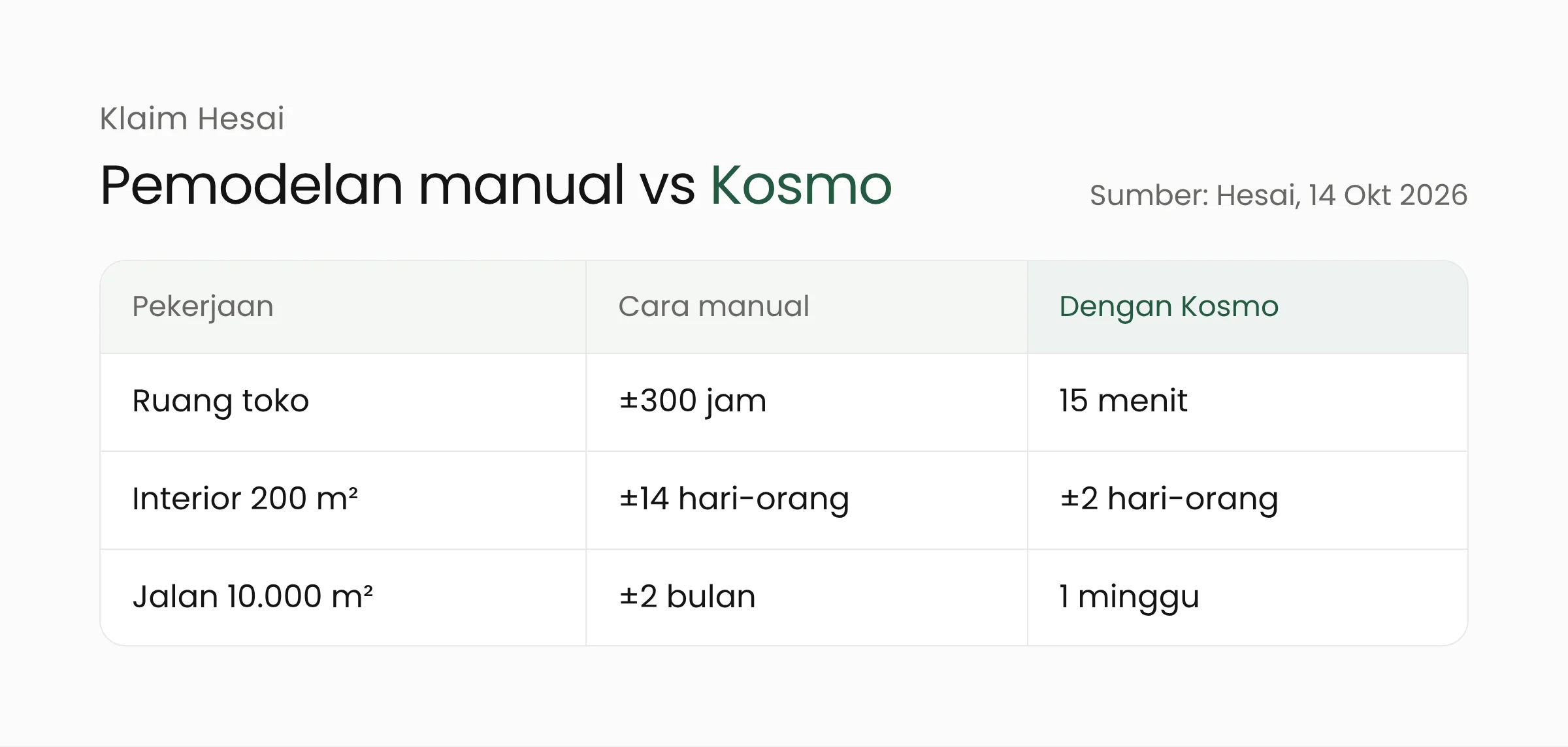 Klaim Hesai: pemodelan ruang toko dari sekitar 300 jam menjadi 15 menit, interior 200 meter persegi dari 14 menjadi 2 hari-orang, dan jalan 10.000 meter persegi dari dua bulan menjadi satu minggu