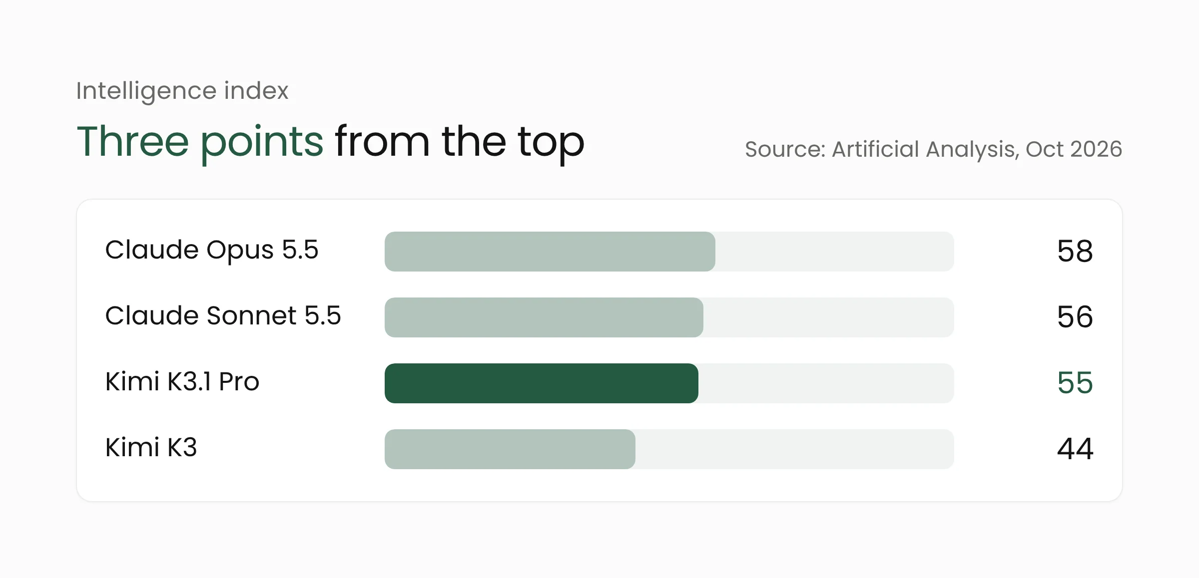 Bar chart of the Artificial Analysis Intelligence Index: Claude Opus 5.5 at 58 points, Claude Sonnet 5.5 at 56, Kimi K3.1 Pro at 55, Kimi K3 at 44