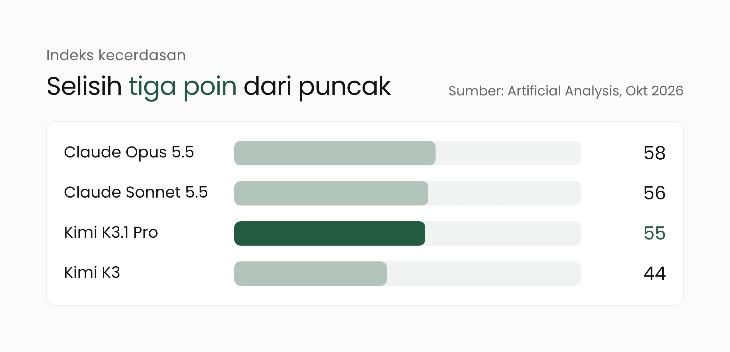 Grafik batang indeks kecerdasan Artificial Analysis: Claude Opus 5.5 58 poin, Claude Sonnet 5.5 56, Kimi K3.1 Pro 55, Kimi K3 44