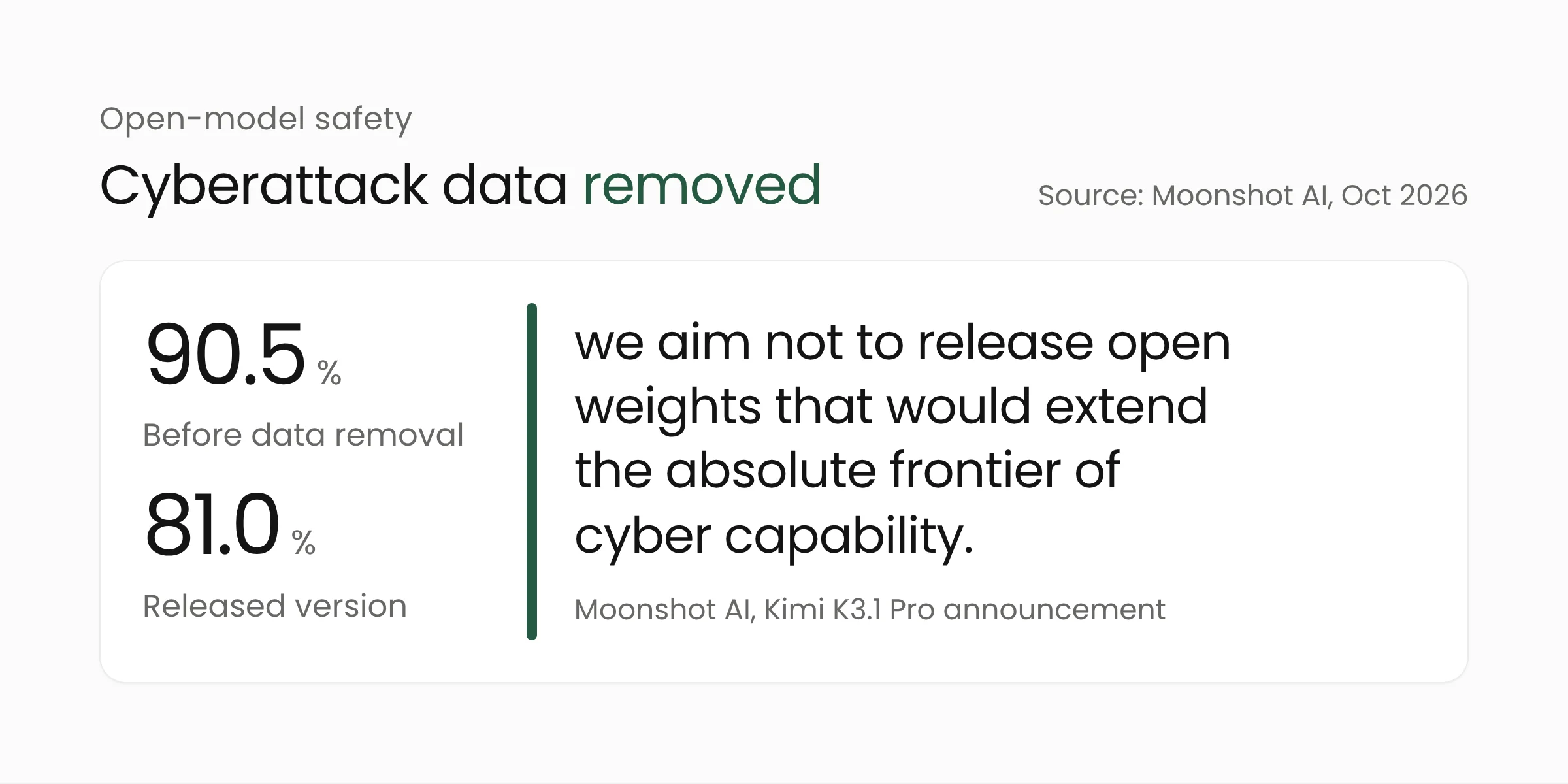 Moonshot AI quote on limiting cyber capability in open models, with xdev-bench-hard scores of 90.5 percent before and 81.0 percent after cyber data was removed