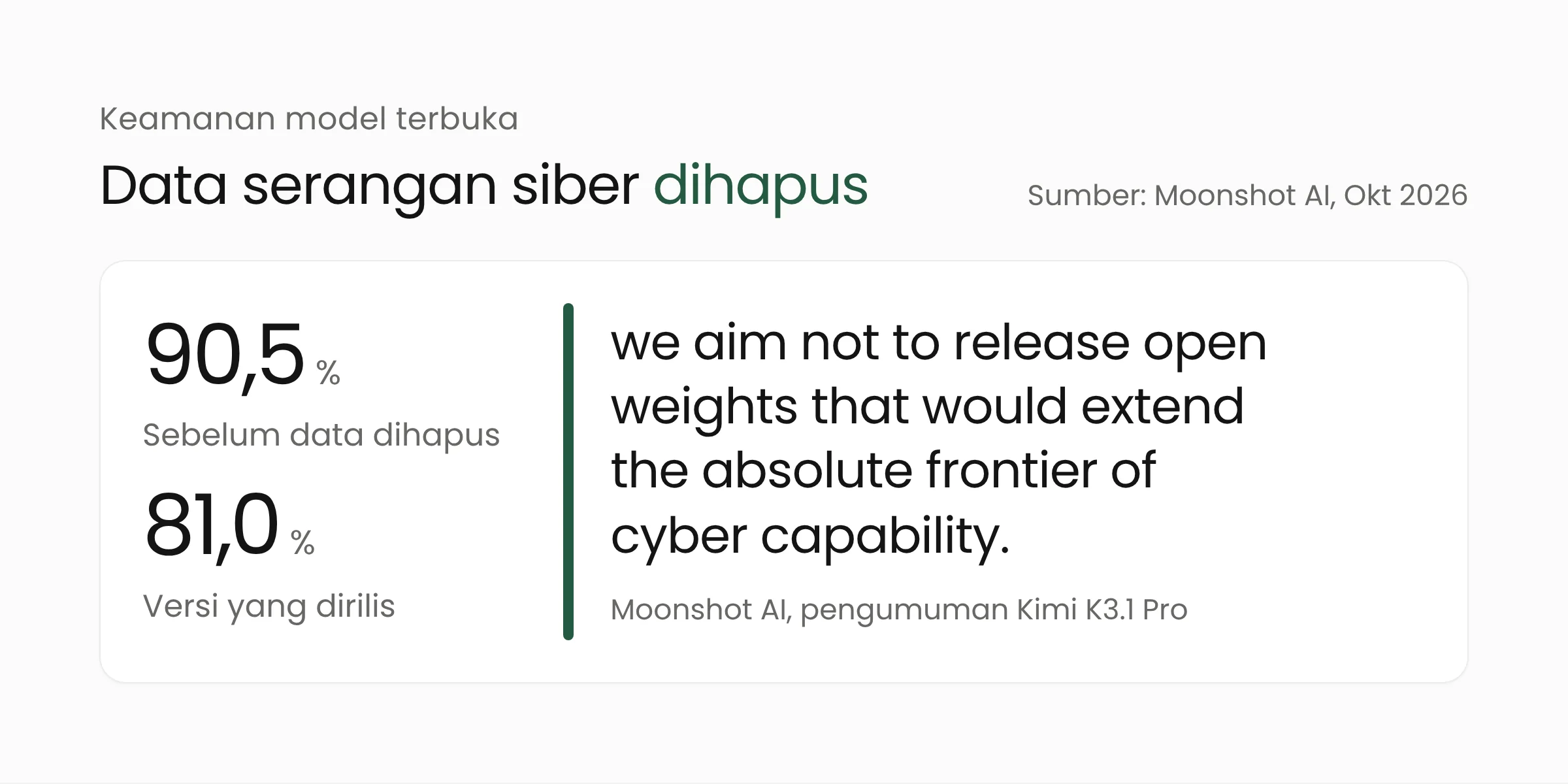 Kutipan Moonshot AI tentang batas kemampuan siber model terbuka, dengan skor xdev-bench-hard 90,5 persen sebelum dan 81,0 persen sesudah data siber dihapus