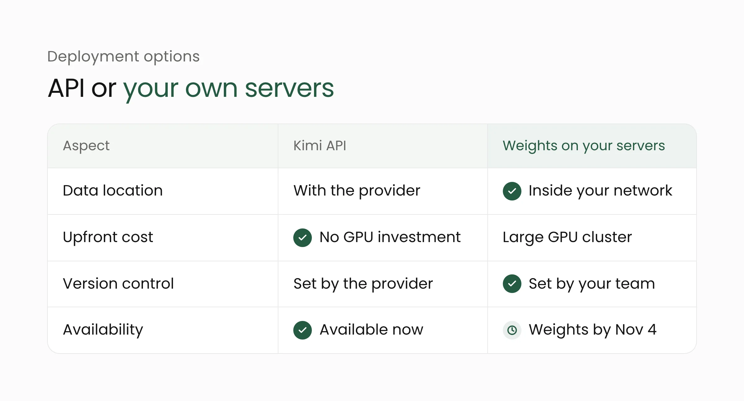 Comparison table of using the Kimi API versus running open weights on your own servers: data location, upfront cost, version control, and readiness