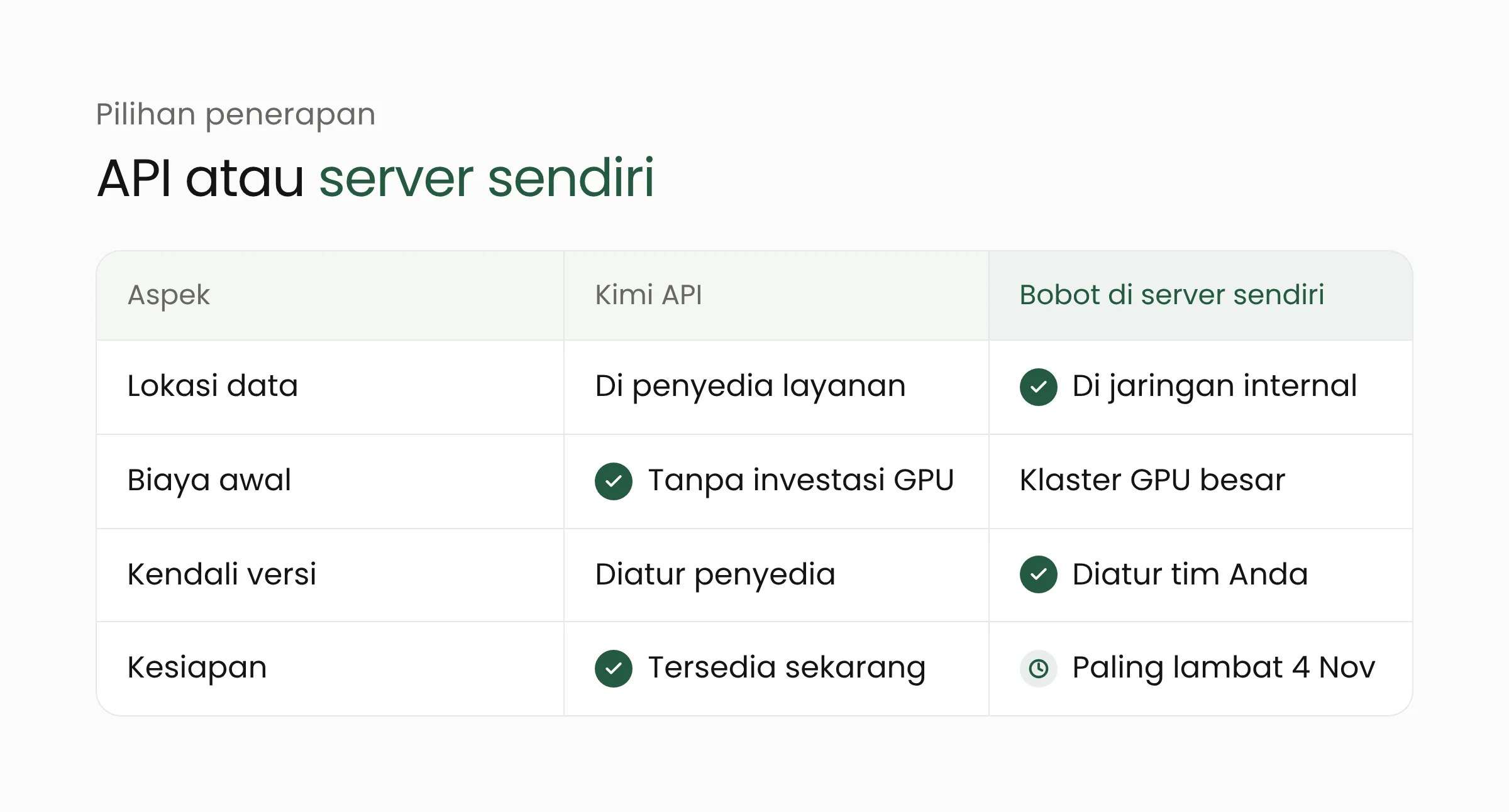 Tabel perbandingan memakai Kimi API atau menjalankan bobot terbuka di server sendiri: lokasi data, biaya awal, kendali versi, dan kesiapan