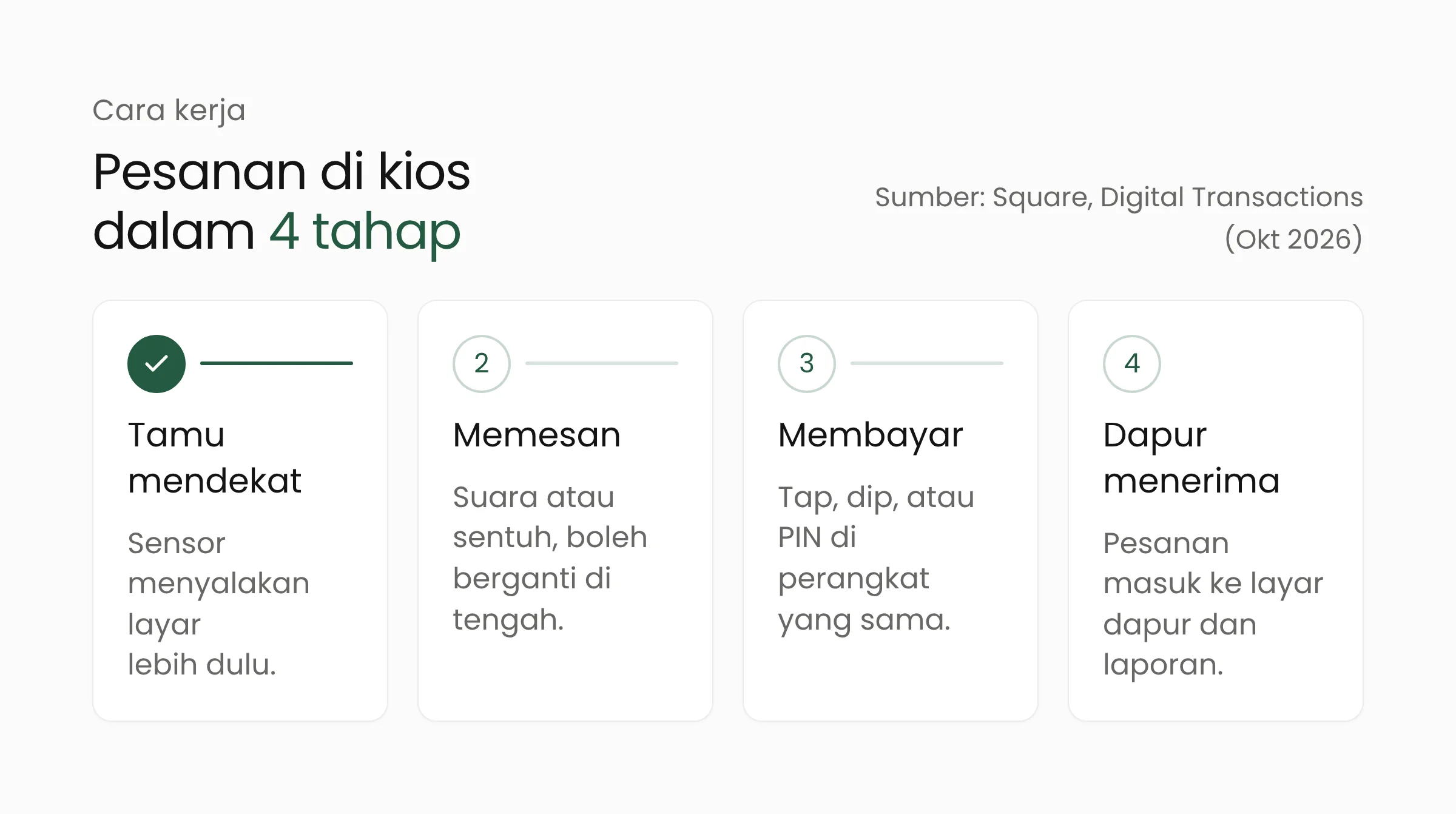 Empat tahap pesanan di Square Kiosk: tamu mendekat, memesan lewat suara atau sentuhan, membayar, dan pesanan diterima dapur