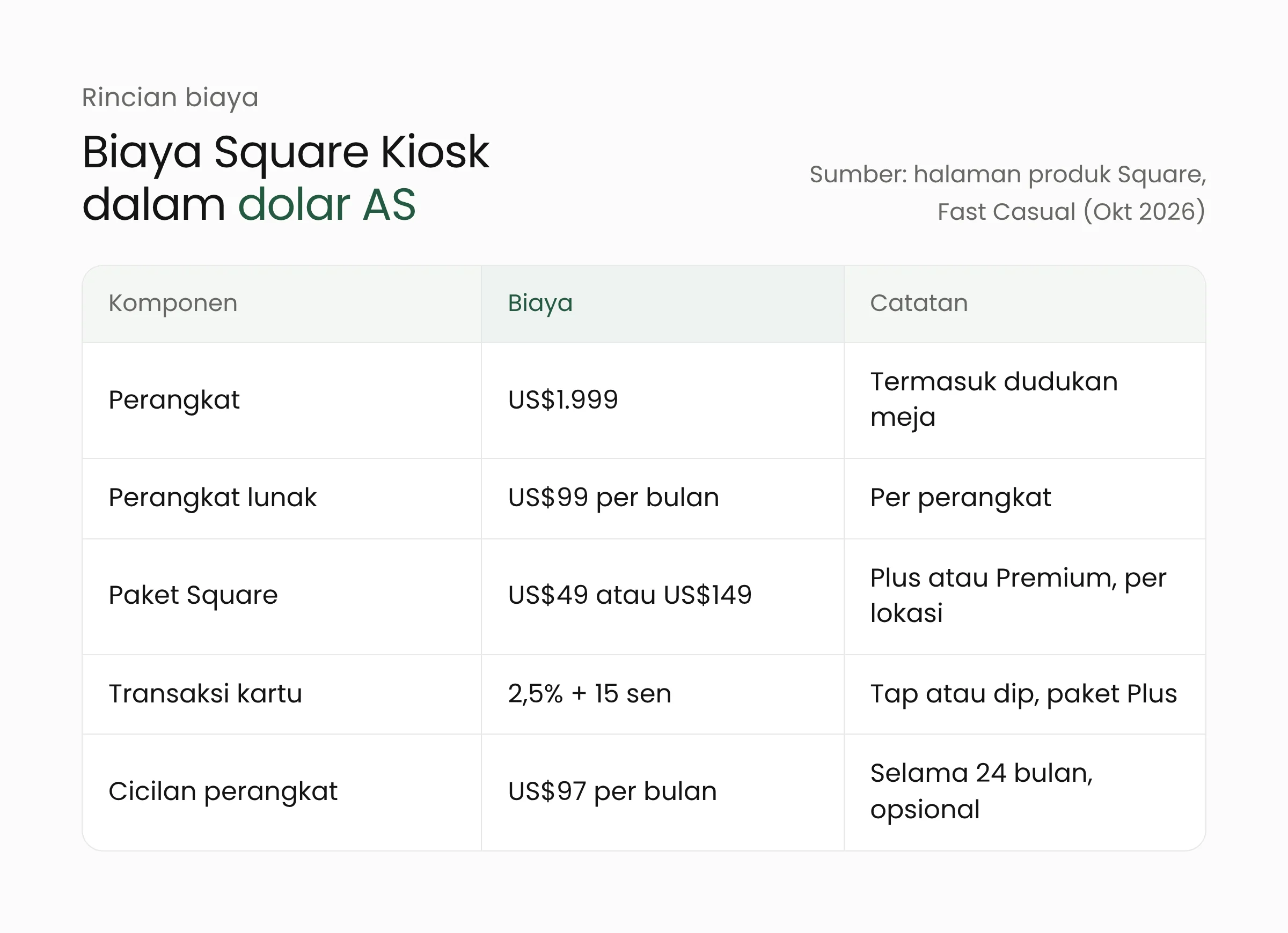 Rincian biaya Square Kiosk: perangkat, perangkat lunak per bulan, paket Square, biaya transaksi kartu, dan cicilan perangkat