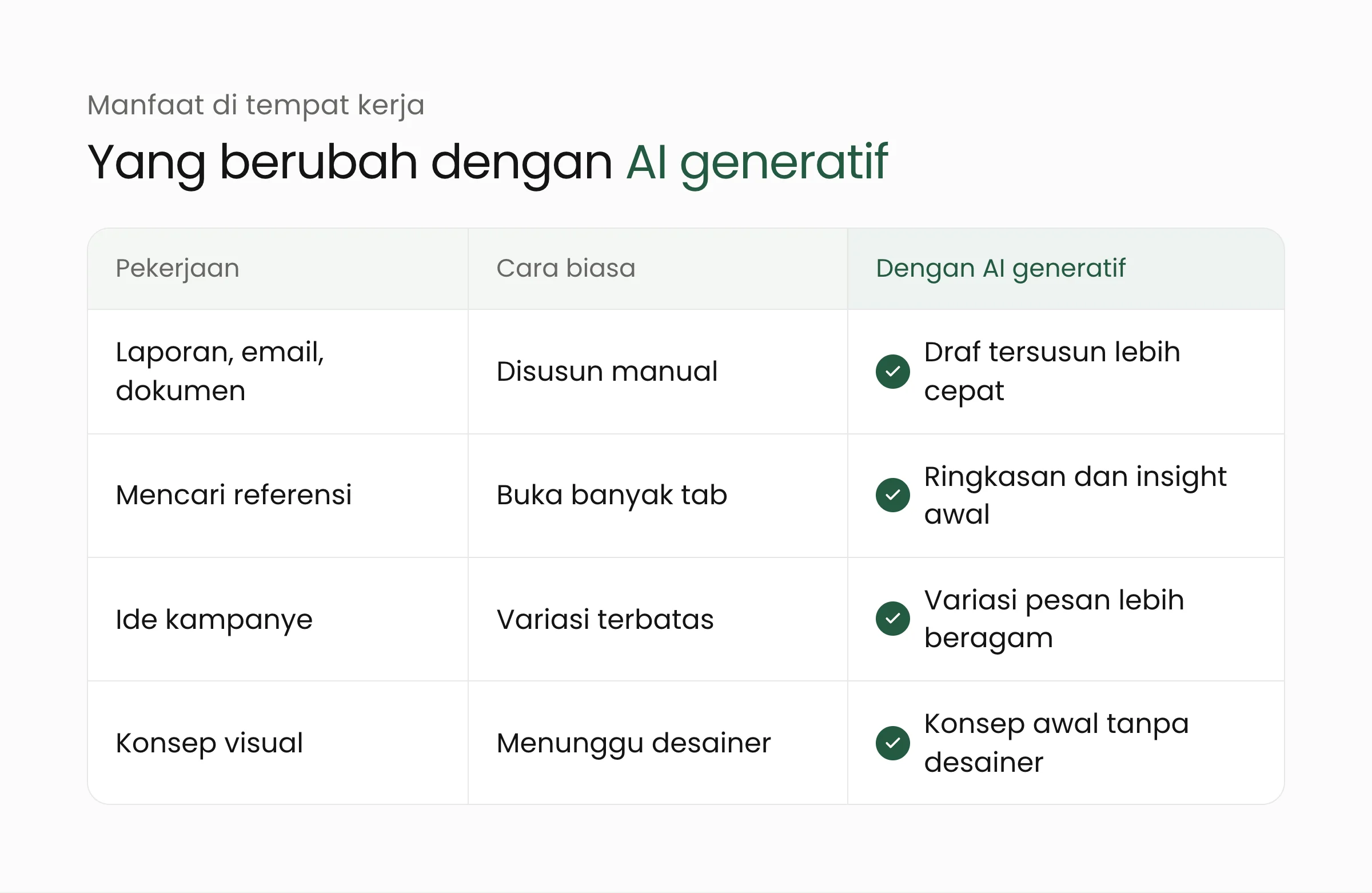 Tabel manfaat AI generatif di tempat kerja: laporan, referensi, ide kampanye, dan konsep visual dibanding cara biasa