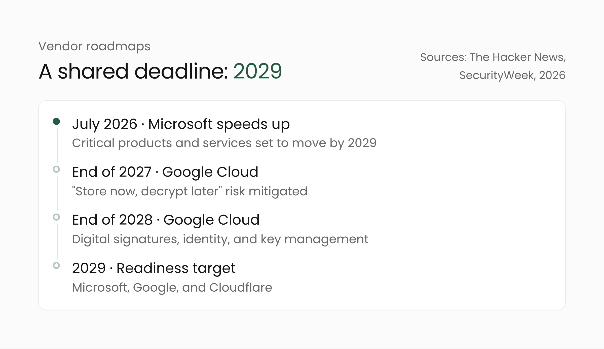 Timeline of post-quantum vendor deadlines: Microsoft speeds up its target, Google Cloud milestones at the end of 2027 and 2028, and the 2029 readiness target