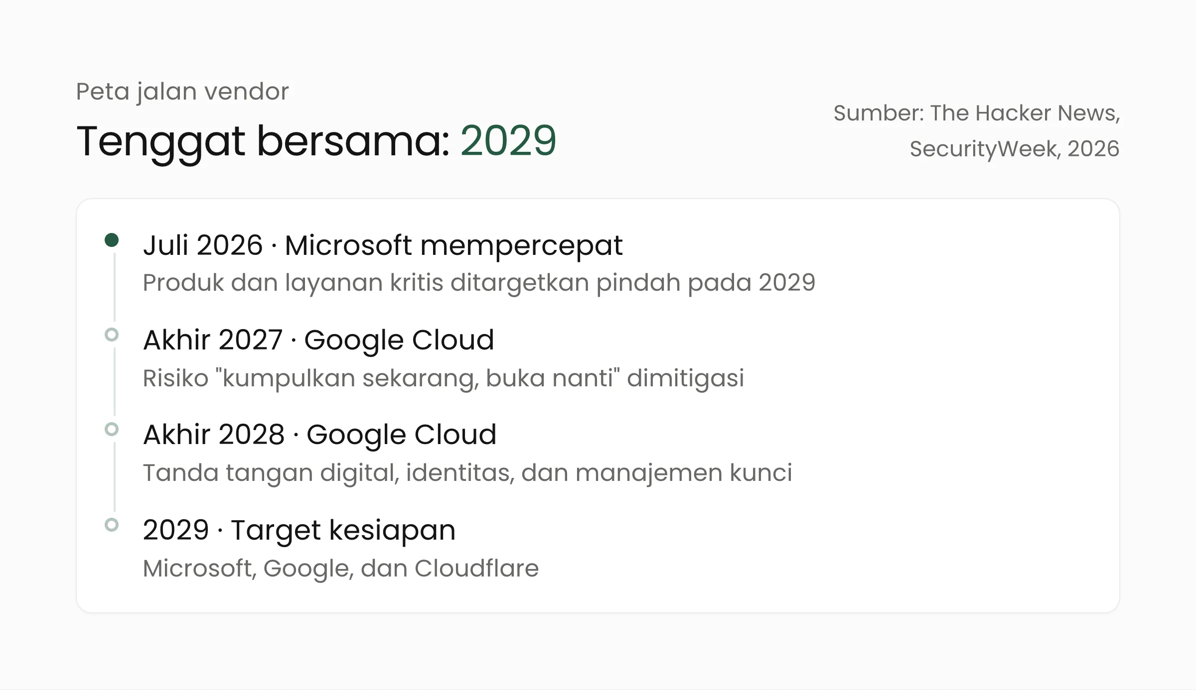 Linimasa tenggat vendor kriptografi pascakuantum: Microsoft mempercepat target, tahapan Google Cloud akhir 2027 dan akhir 2028, hingga target kesiapan 2029